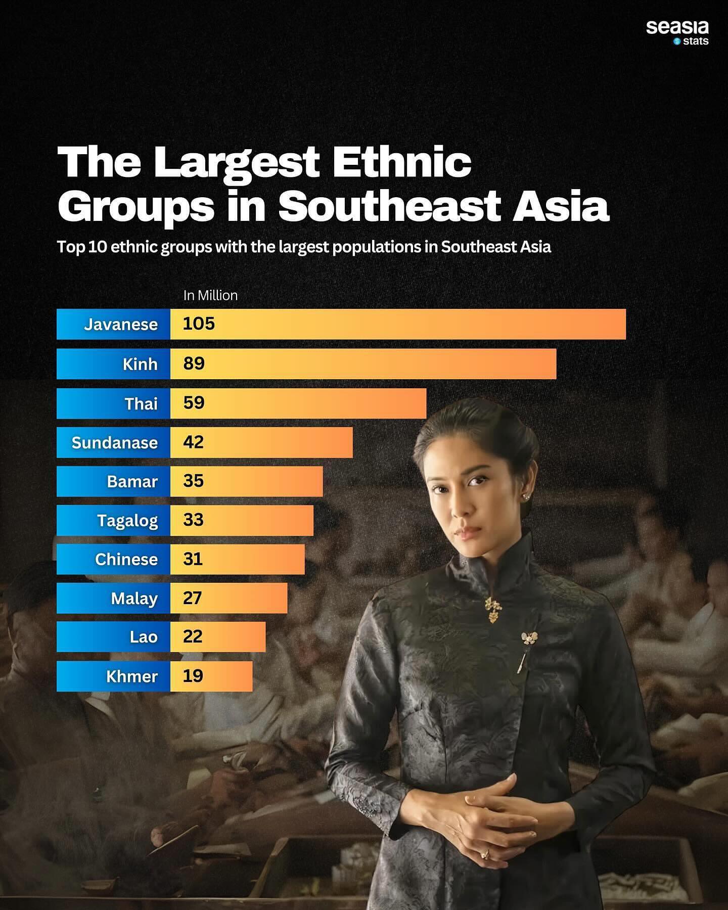 The Largest Ethnic Groups in Southeast Asia
