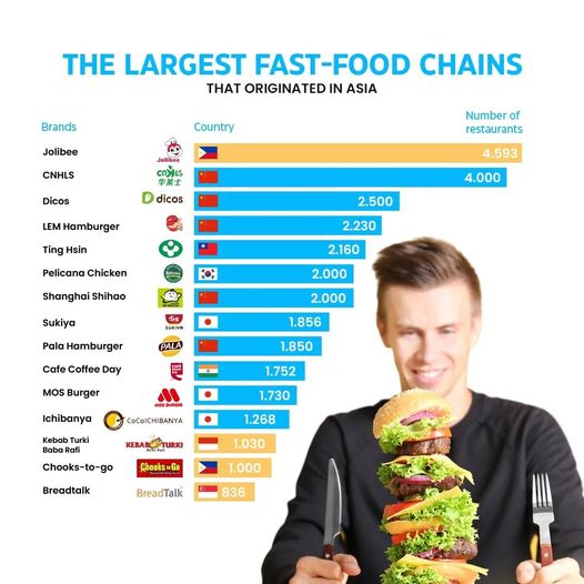 The Largest Fast-Food Chains that Originated in Asia