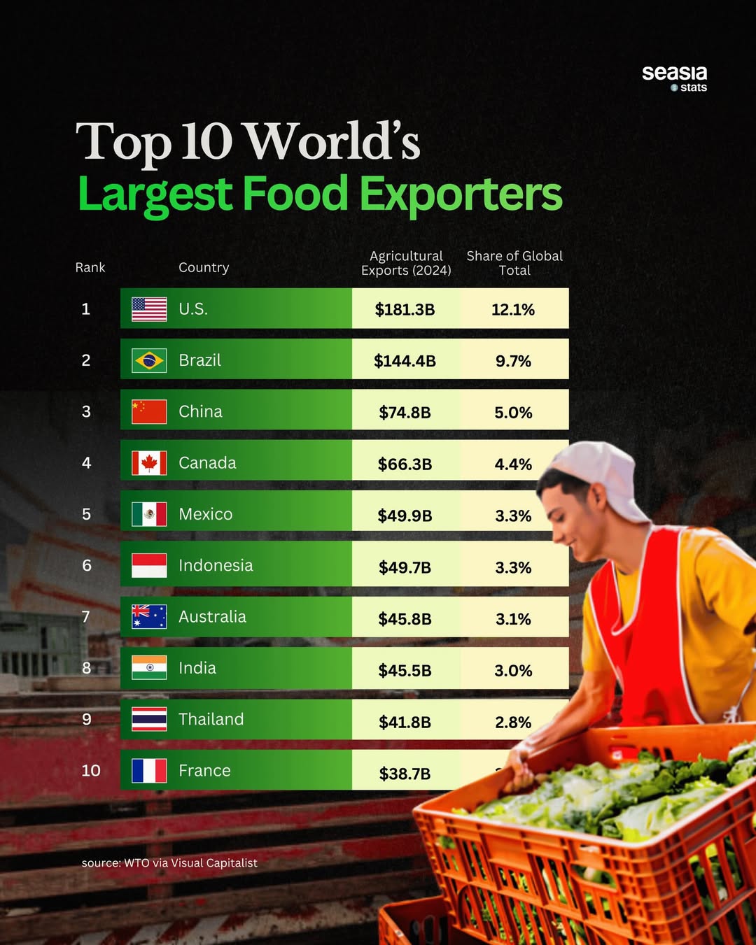 The Largest Food Exporters in the World
