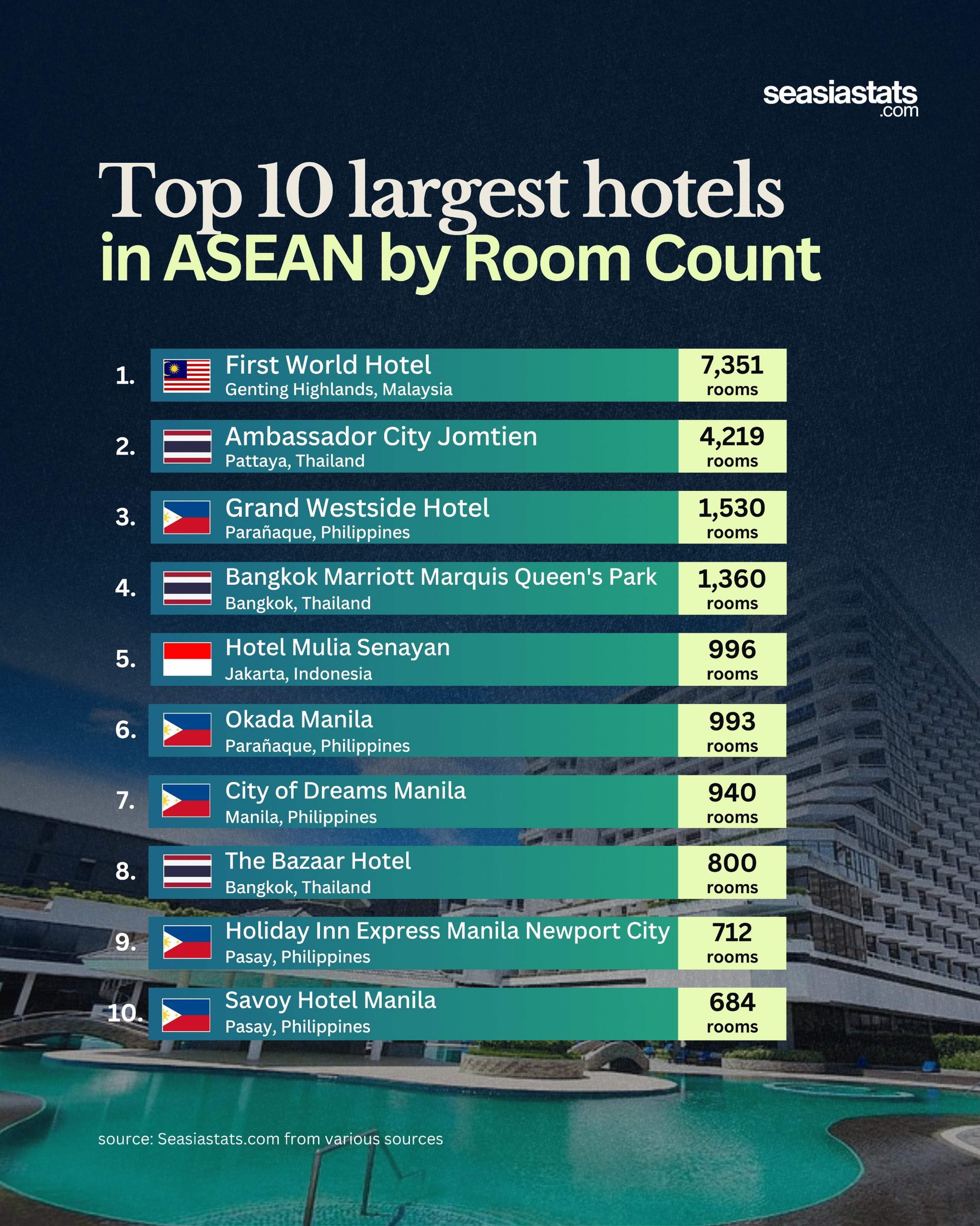 The Largest Hotels in Southeast Asia by Number of Rooms