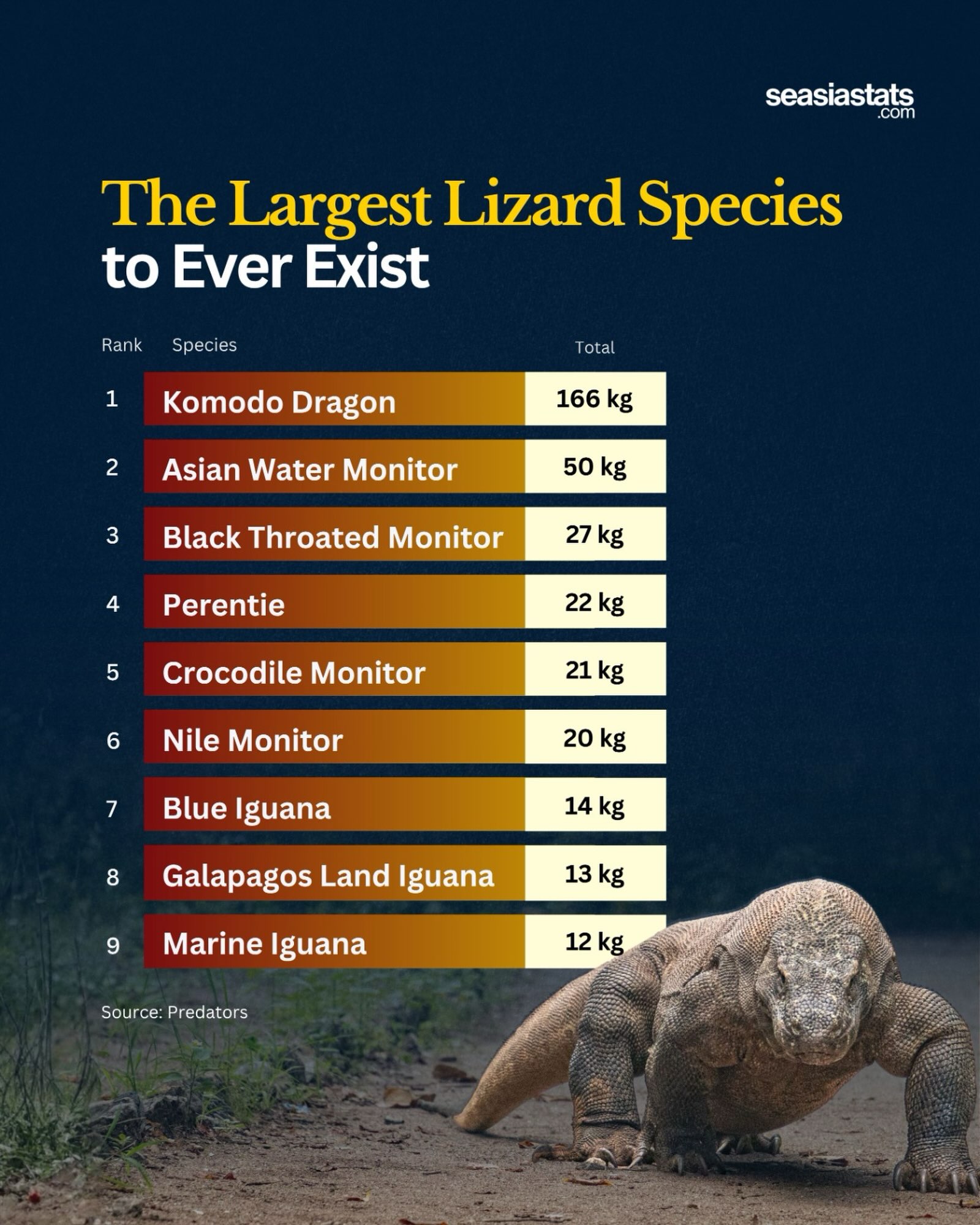 The Largest Lizards Ever to Exist in the World