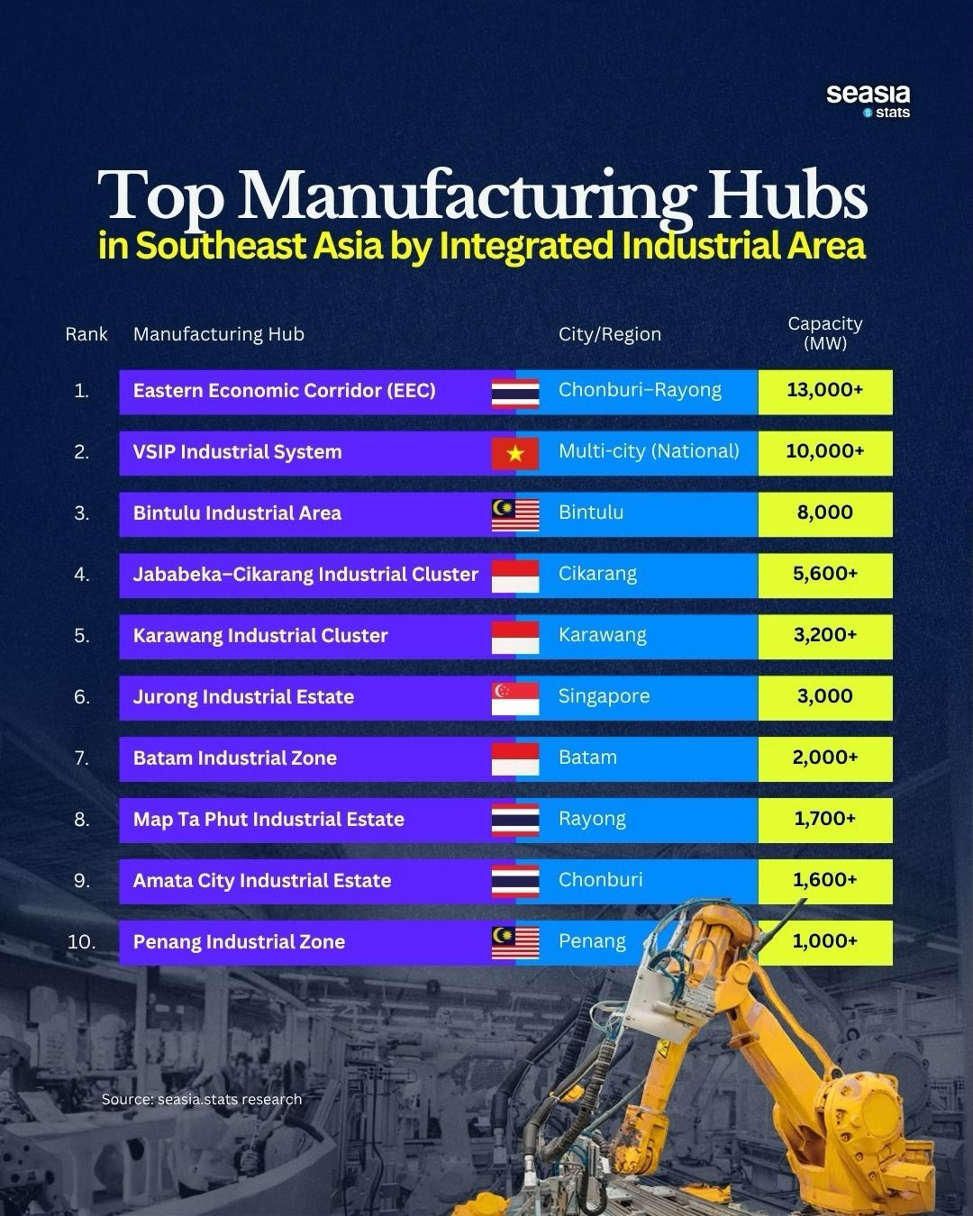 The Largest Manufacturing Hubs in Southeast Asia by Capacity