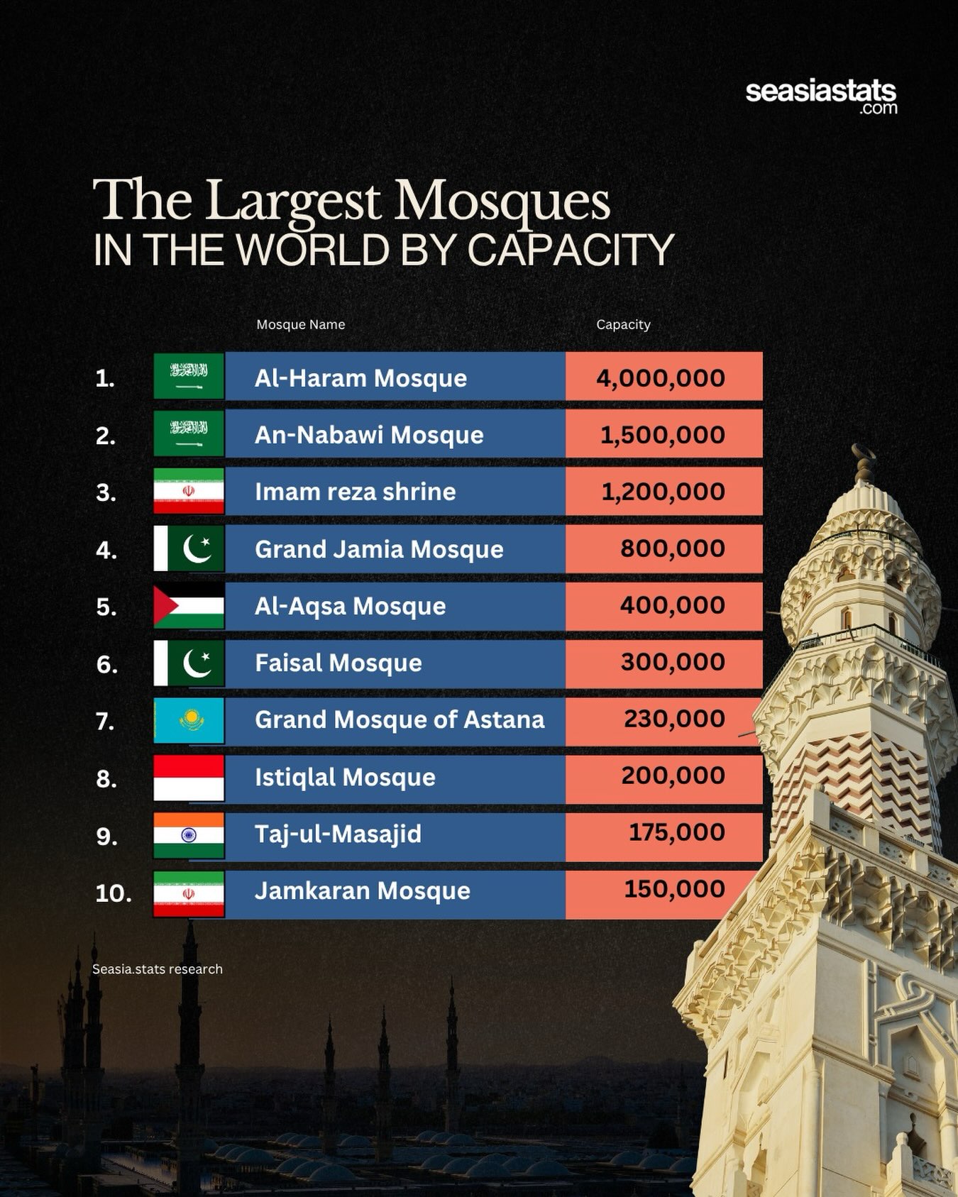 The Largest Mosques in the World
