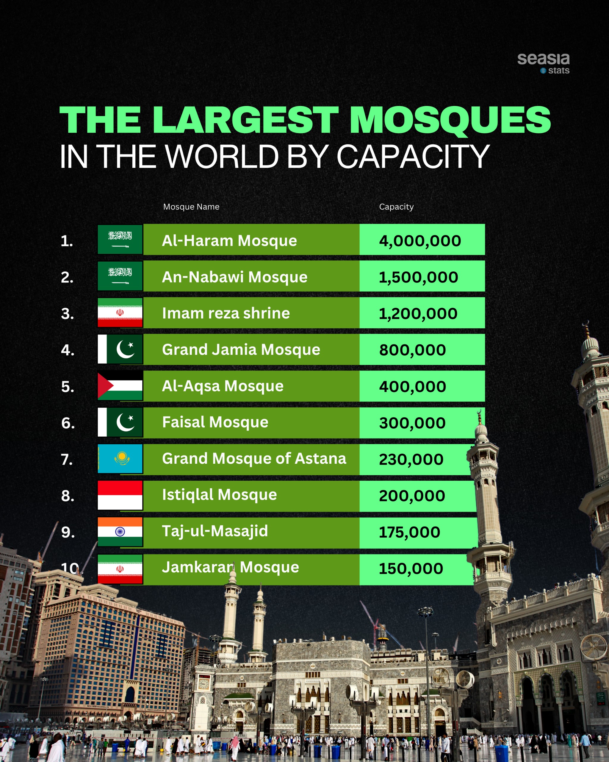 The Largest Mosques in the World by Capacity