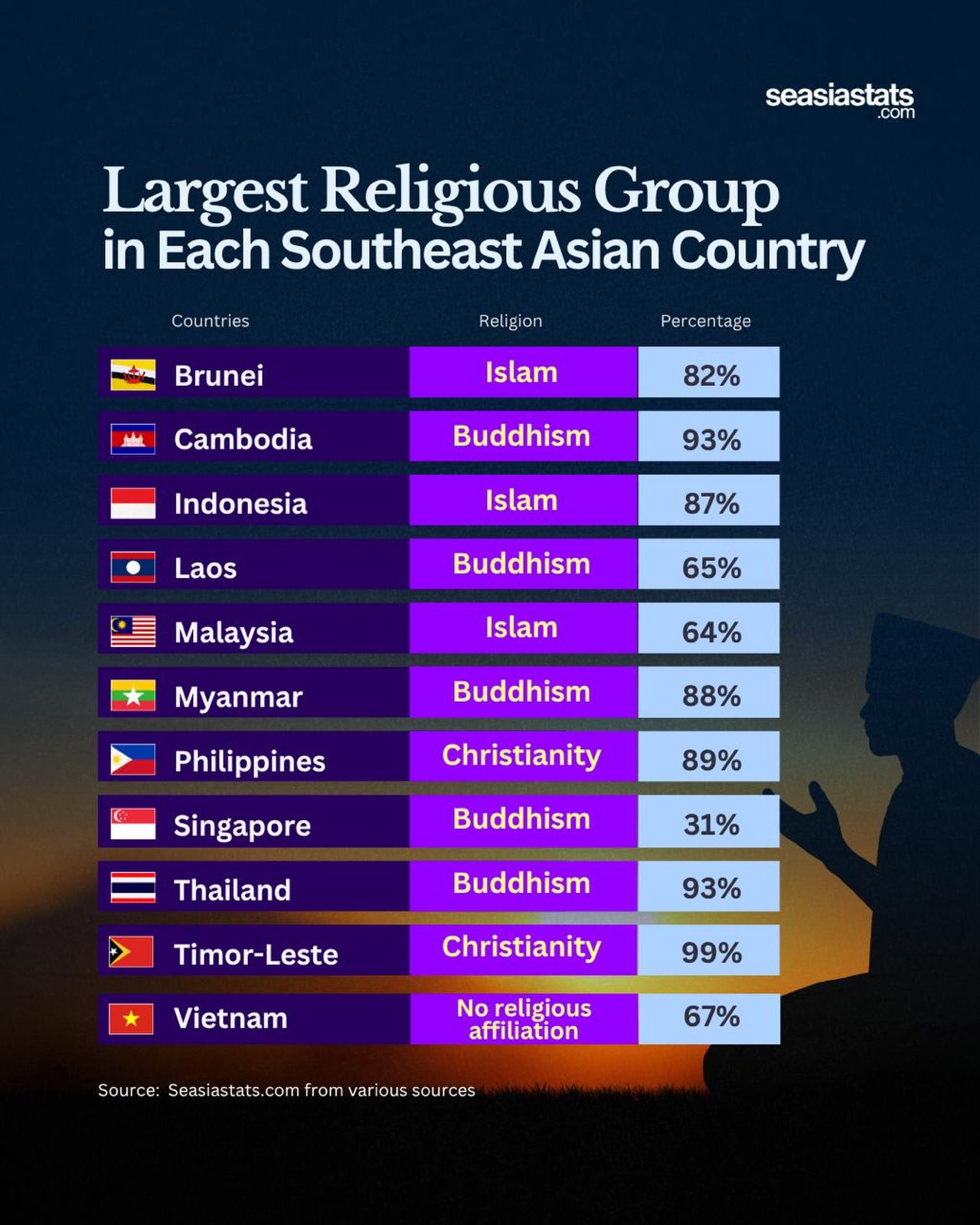 The Largest Religious Groups in Southeast Asian Countries