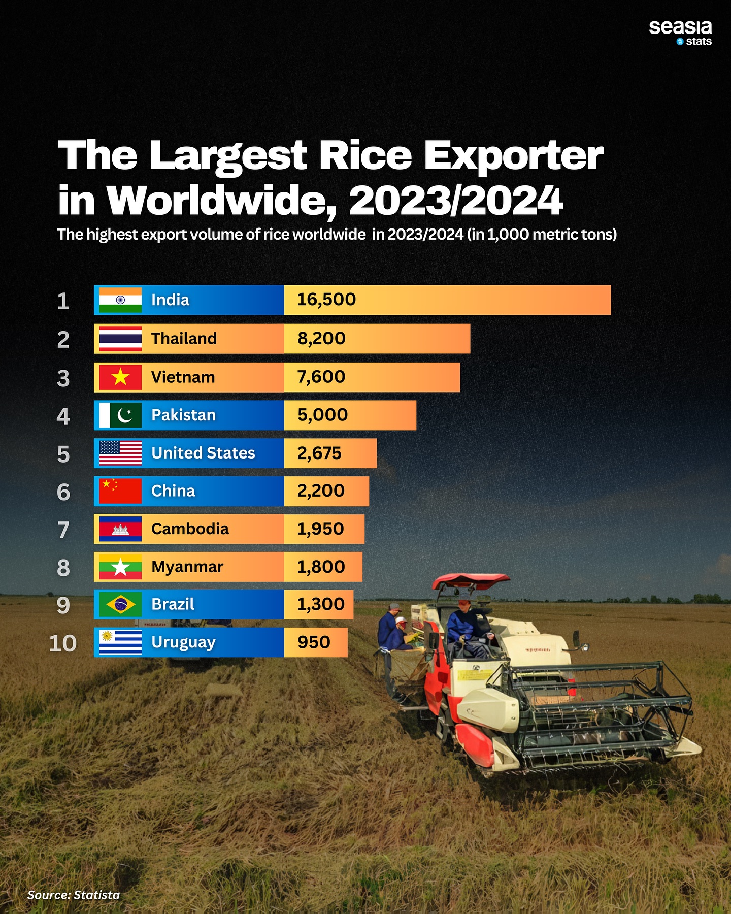 The Largest Rice Exporter in Worldwide, 2023/2024
