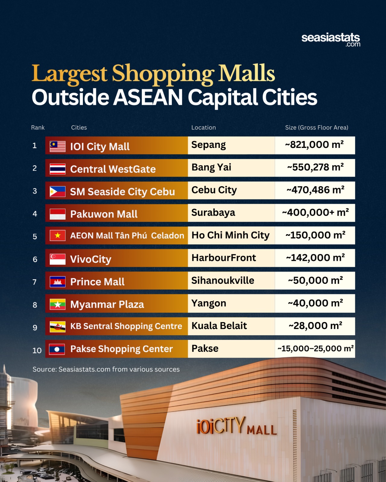 The Largest Shopping Malls in Southeast Asia Outside of Capital Cities
