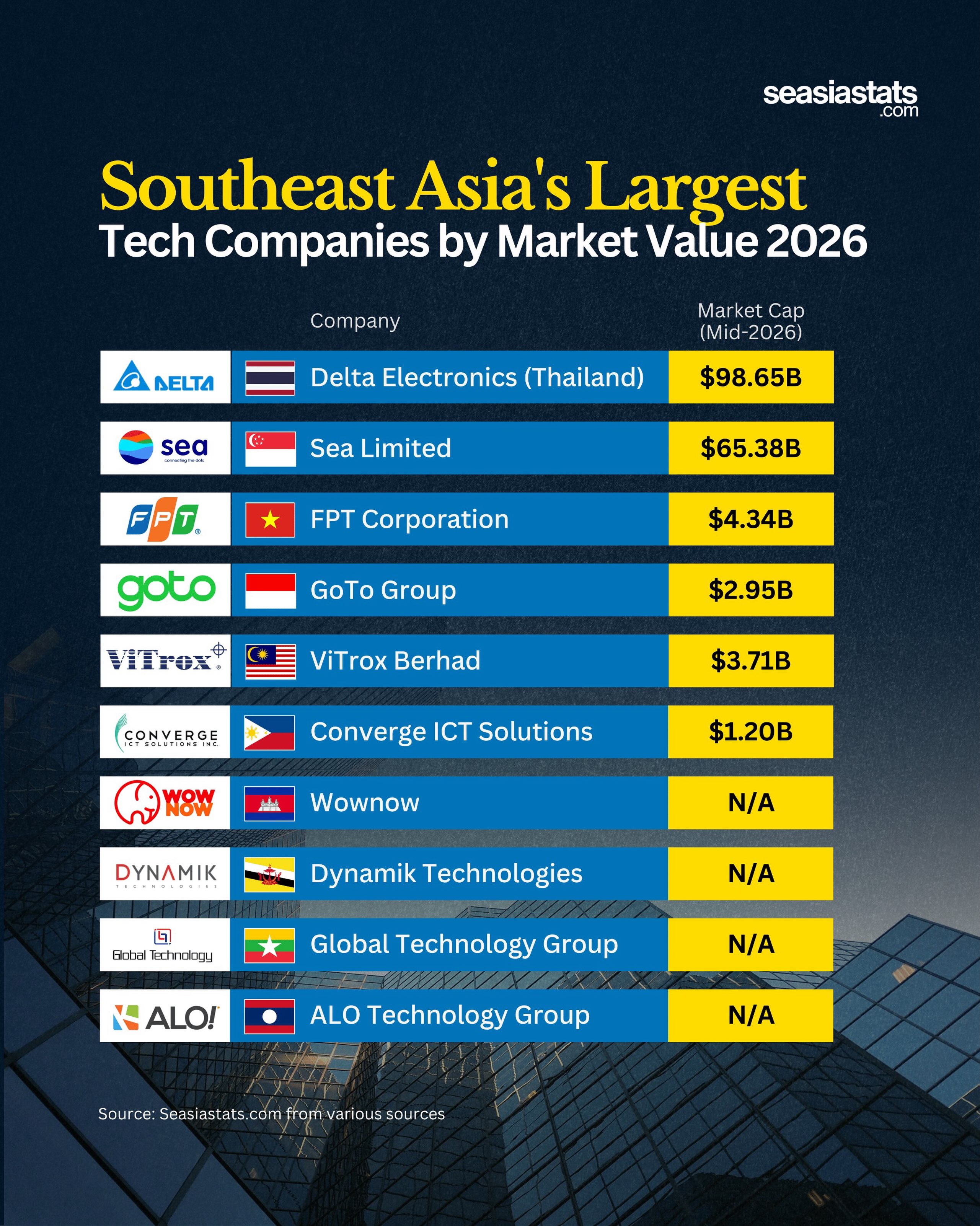 The Largest Tech Companies in Southeast Asia by Market Value in 2026