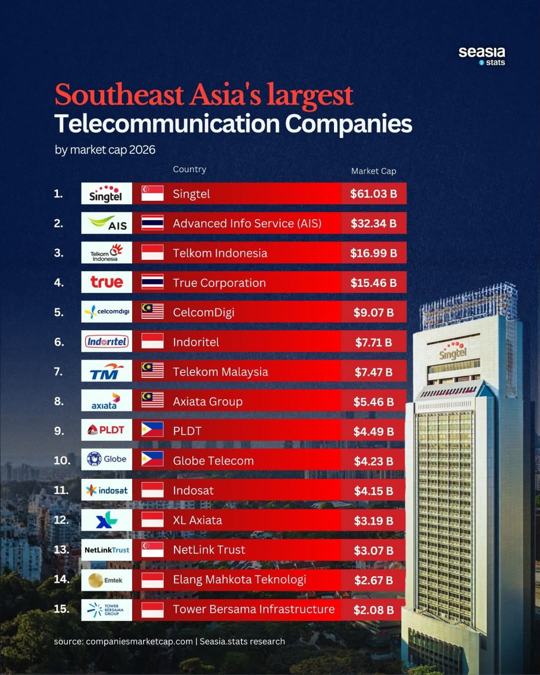 The Largest Telecommunication Companies in Southeast Asia