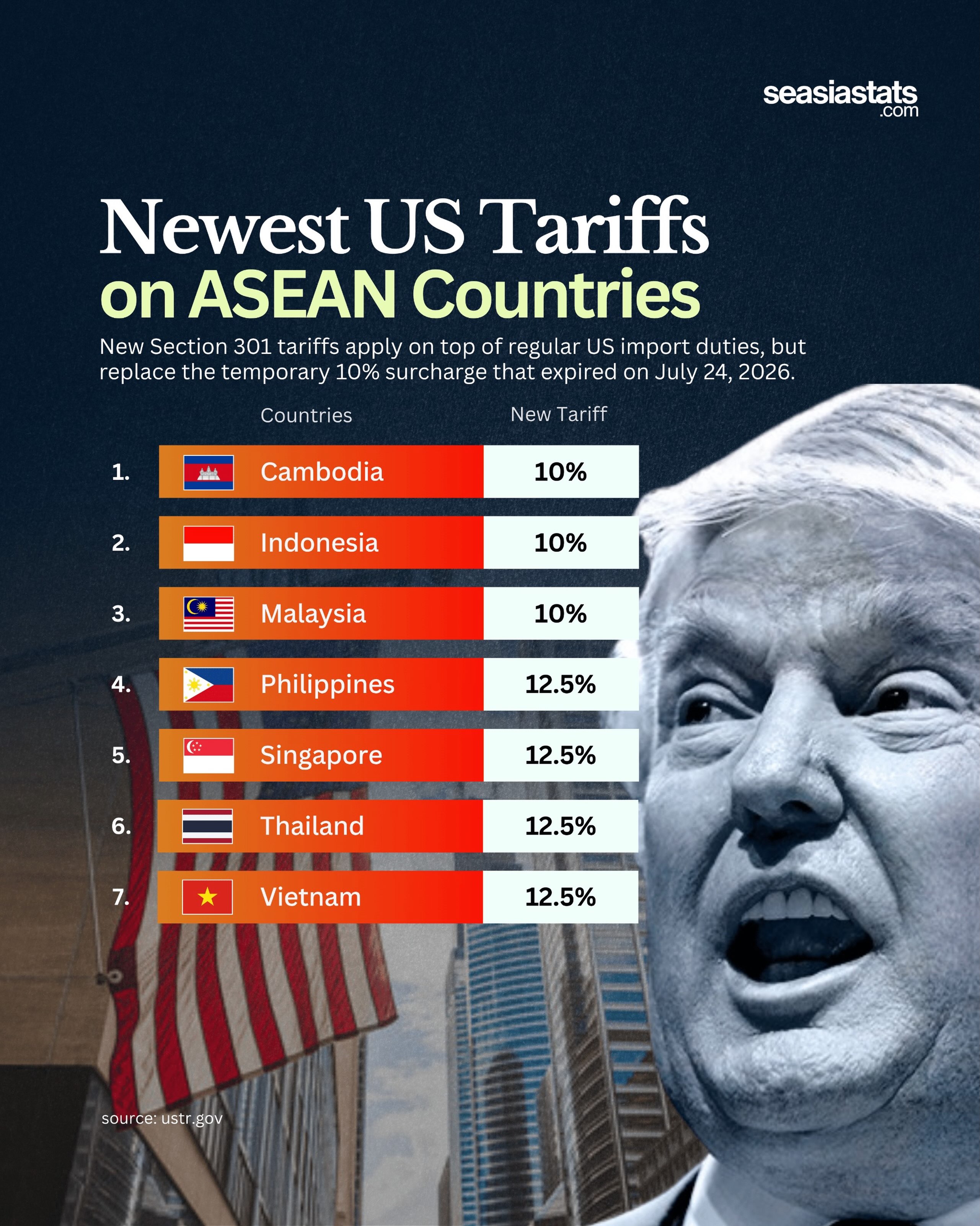 The Latest US Tariffs on 7 ASEAN Countries