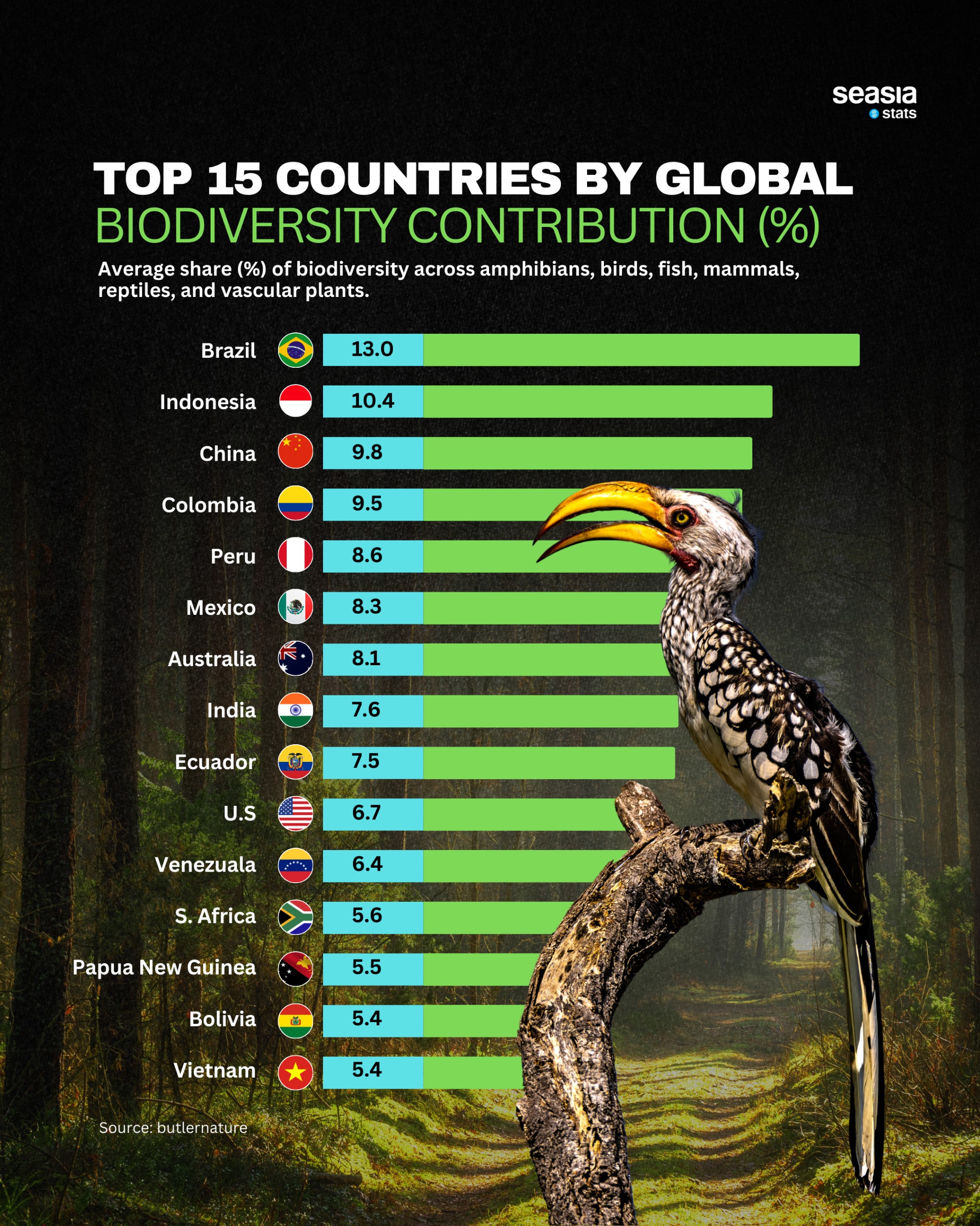 The Living Treasure Chest: Top Countries by Global Biodiversity Contribution