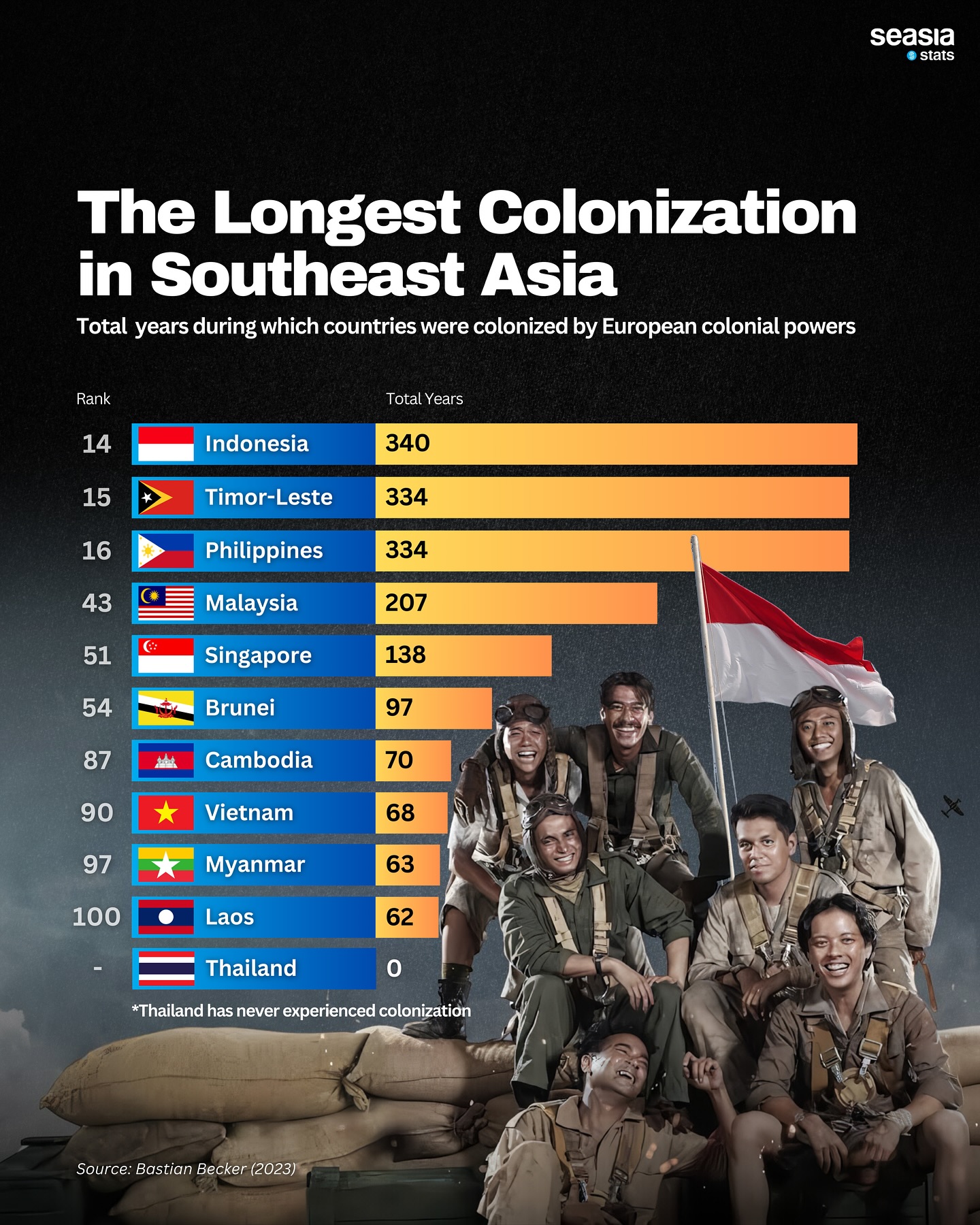 The Longest Colonization in Southeast Asia