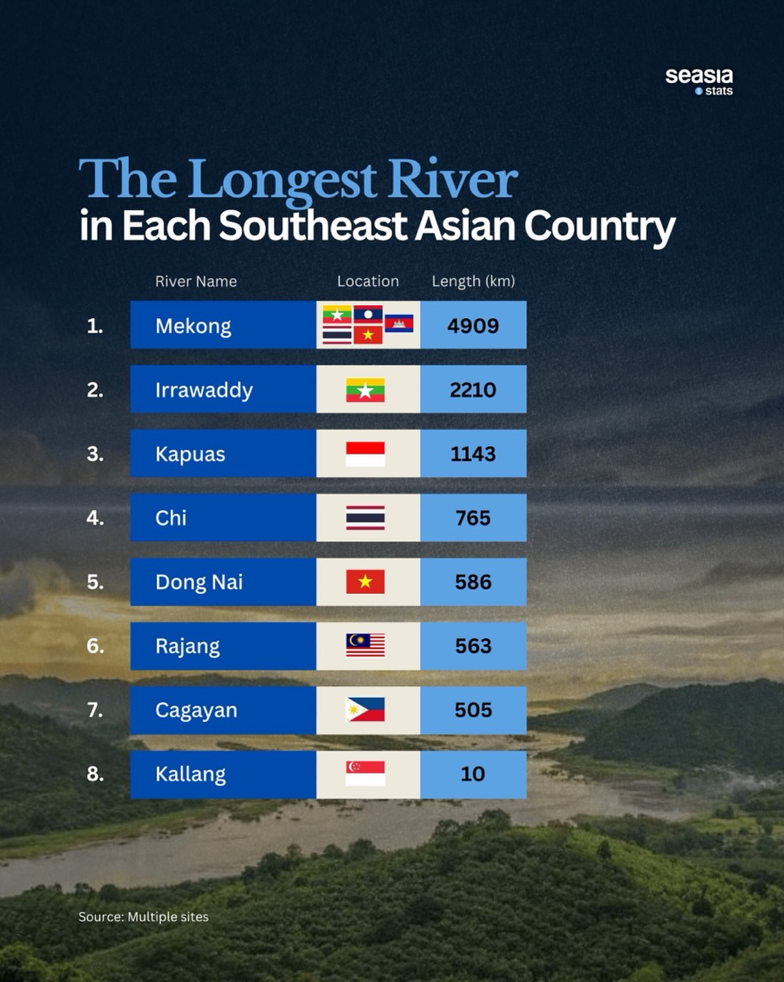 The Longest Rivers in Southeast Asian Countries