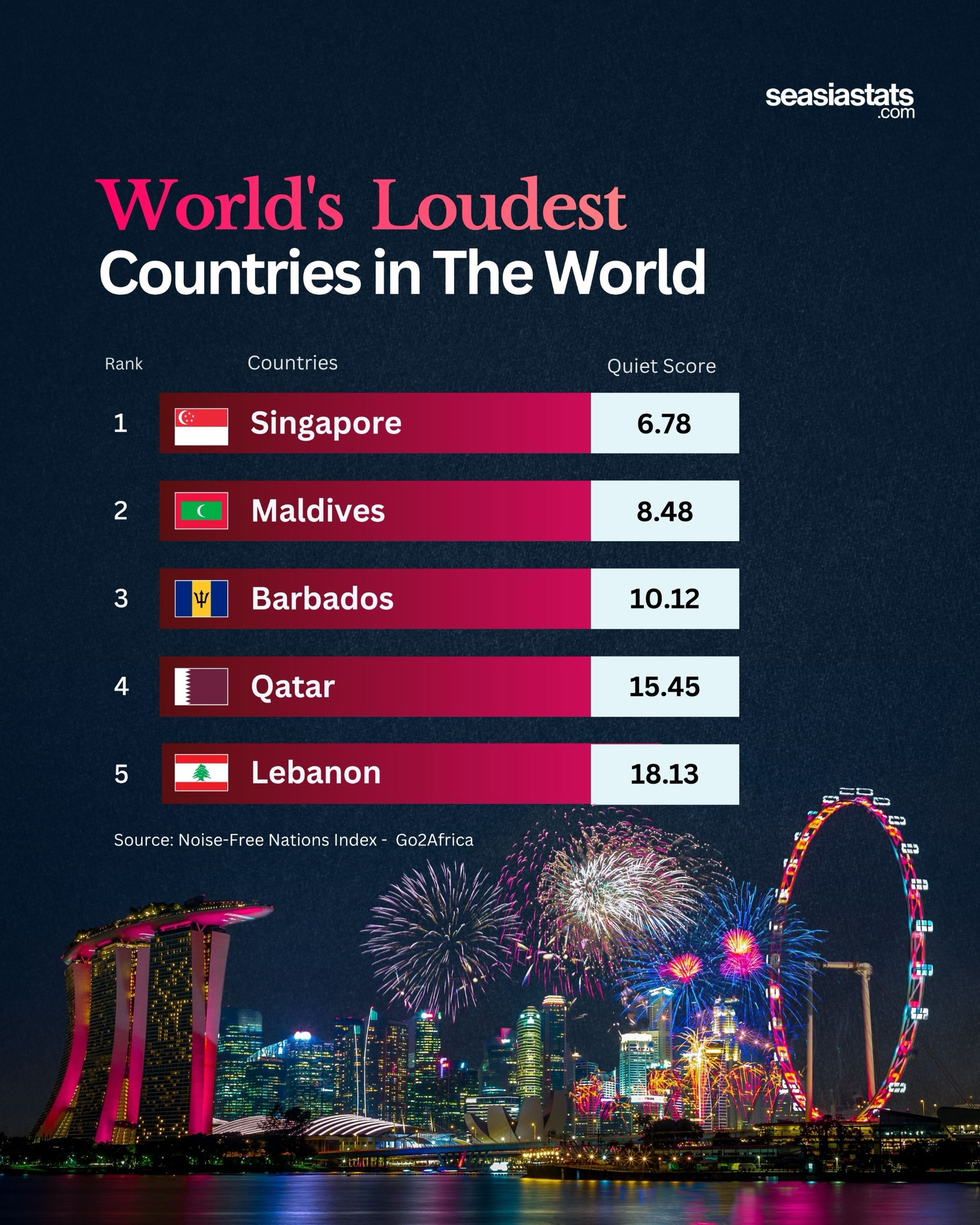 The Loudest Countries in the World