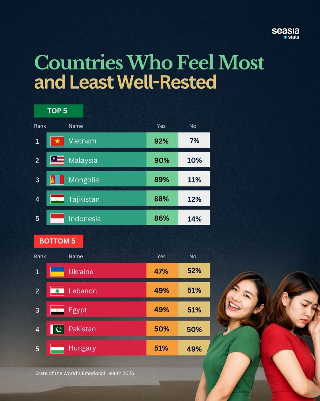 The Most and Least Well-Rested Countries in the World
