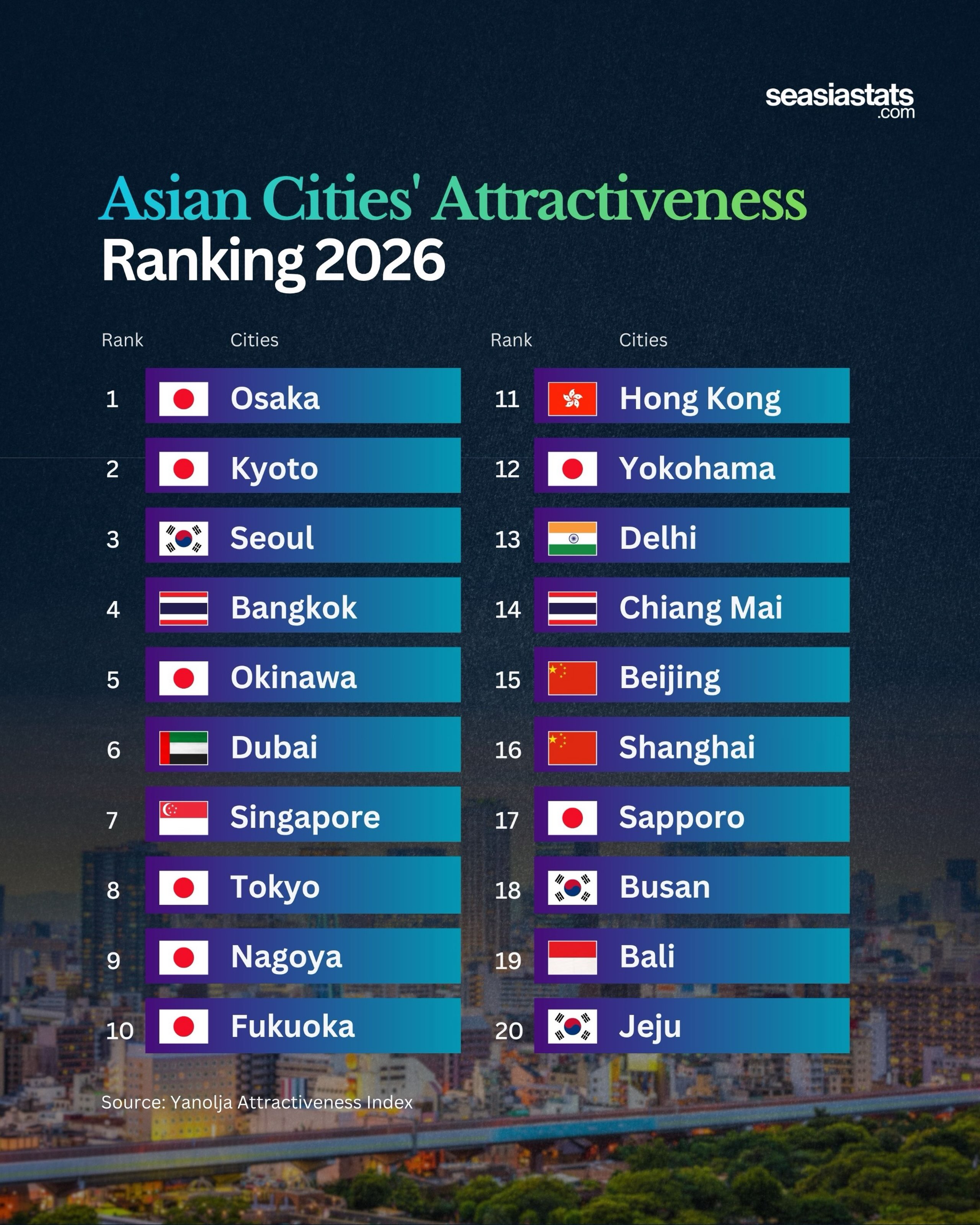 The Most Attractive Cities and Small Islands in Asia