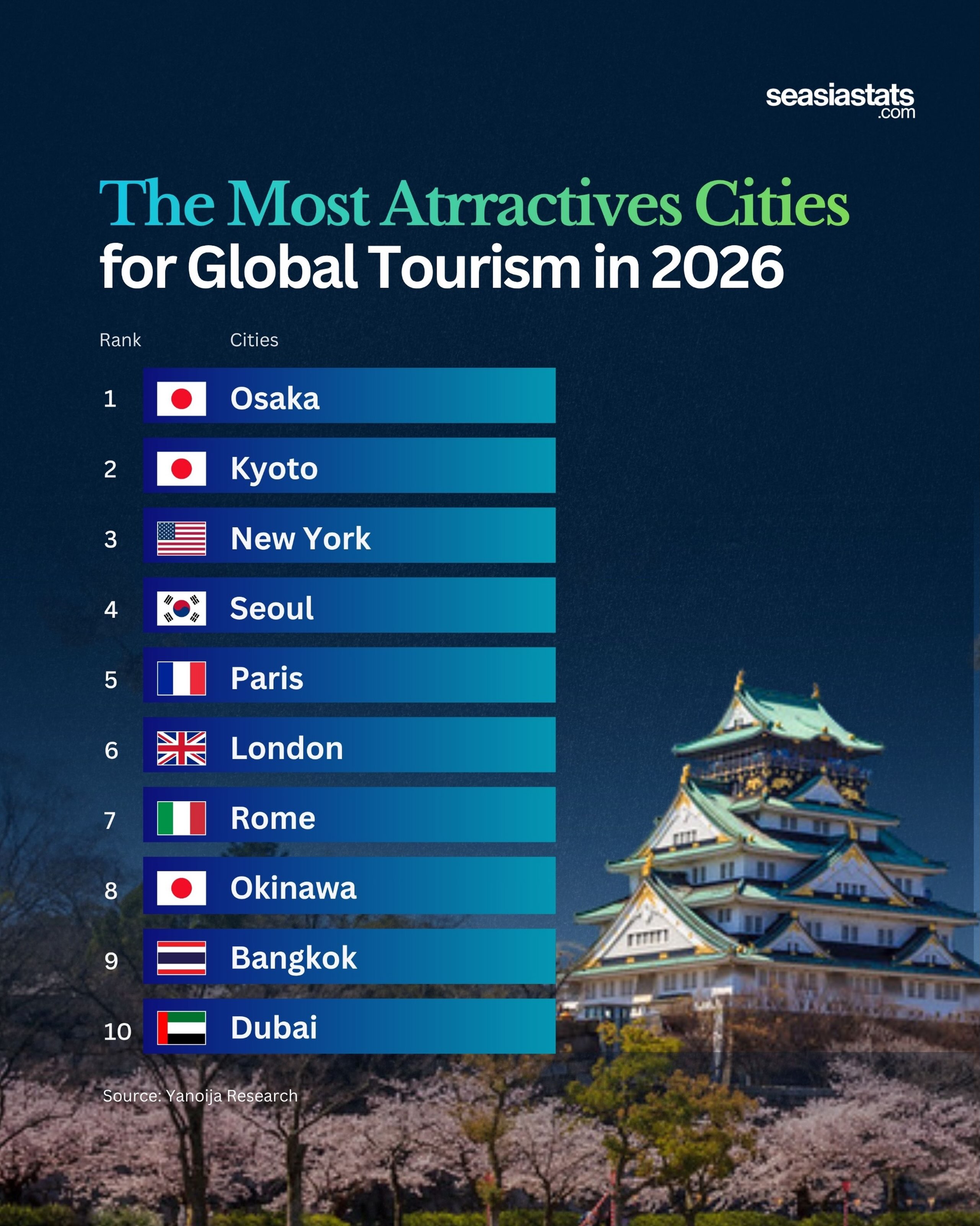 The Most Attractive Cities for Global Tourism in 2026