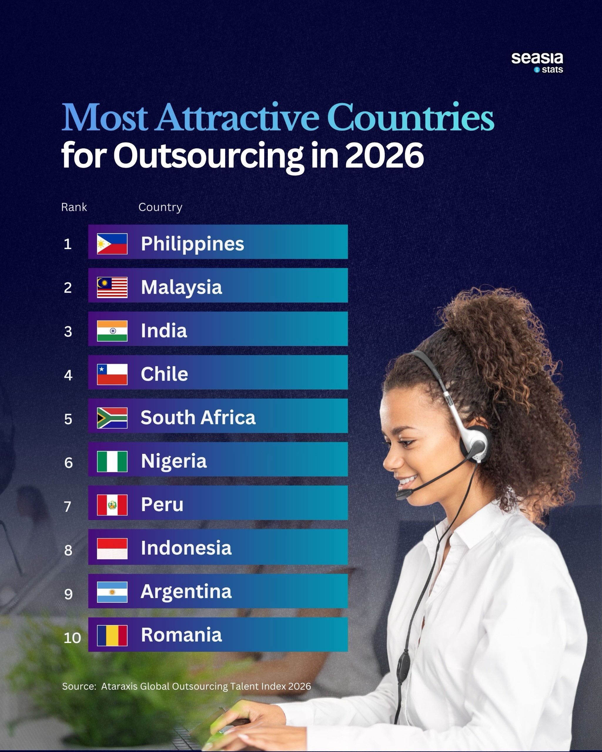 The Most Attractive Countries for Outsourcing