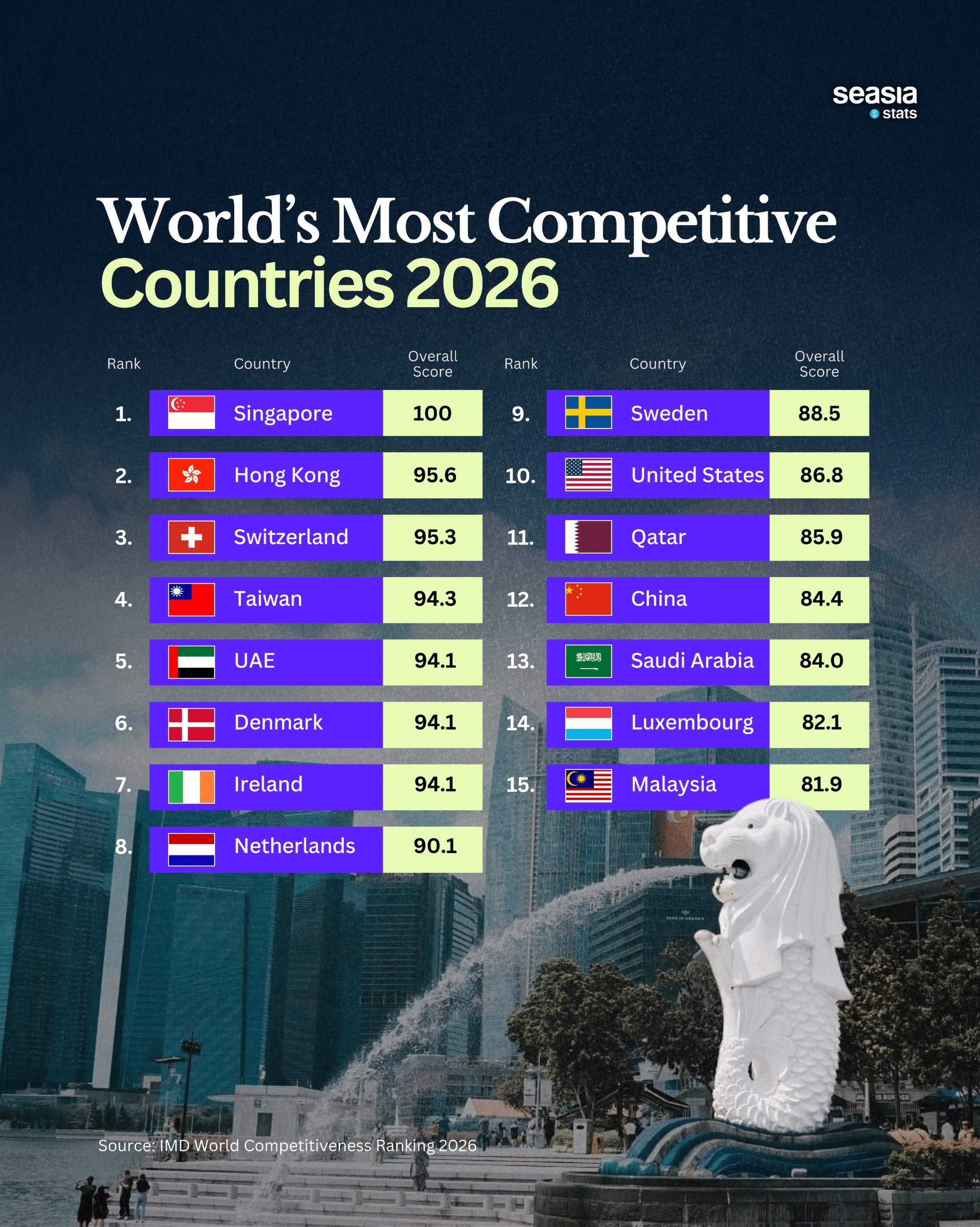 The Most Competitive Countries in 2026