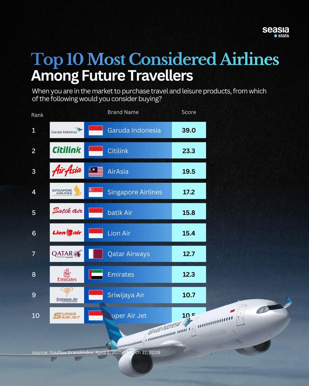 The Most Considered Airlines Among Future Travelers