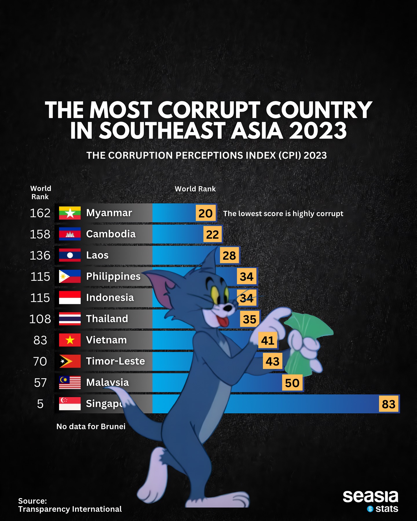 The Most Corrupt Country in Southeast Asia 2023