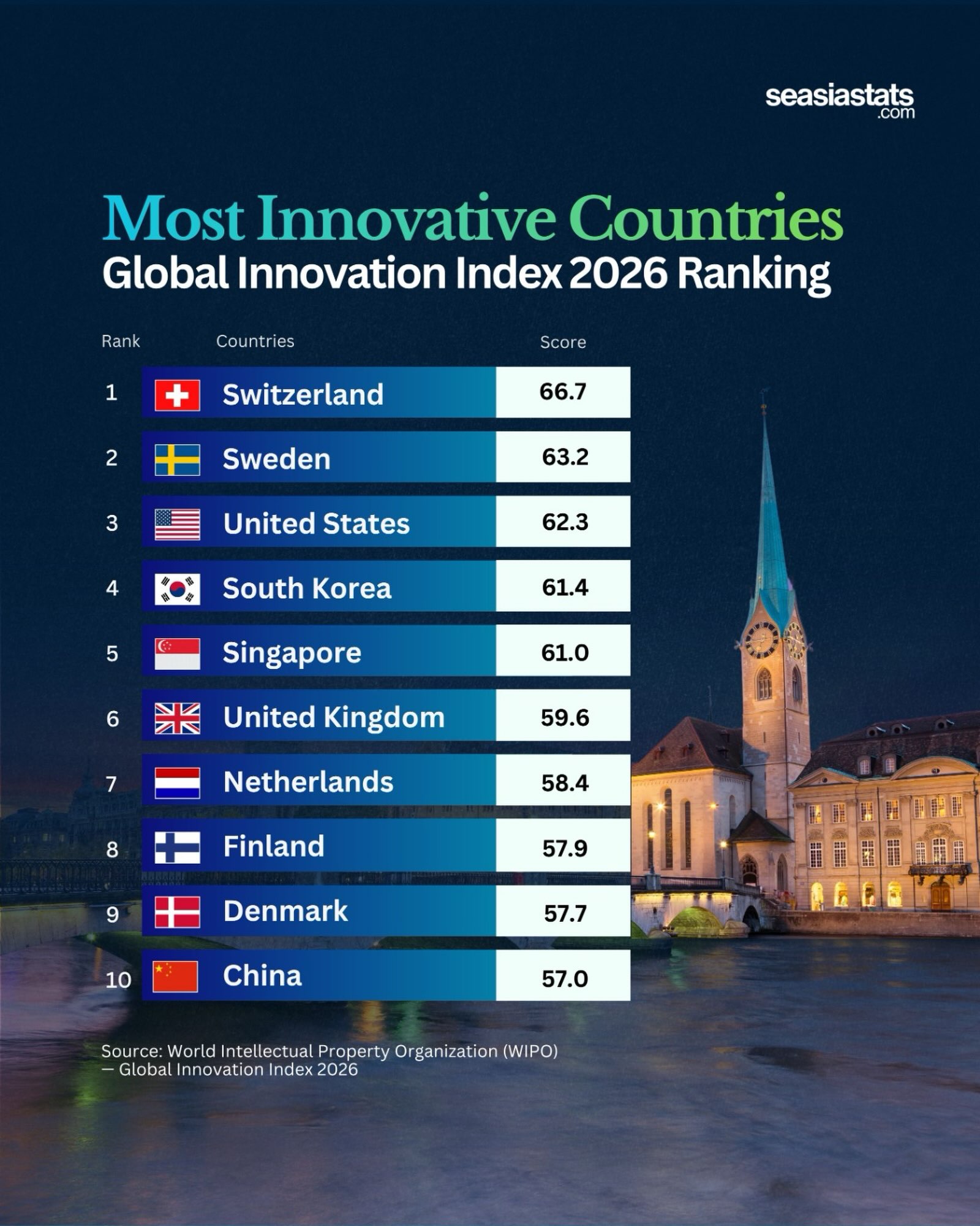 The Most Innovative Countries in 2026