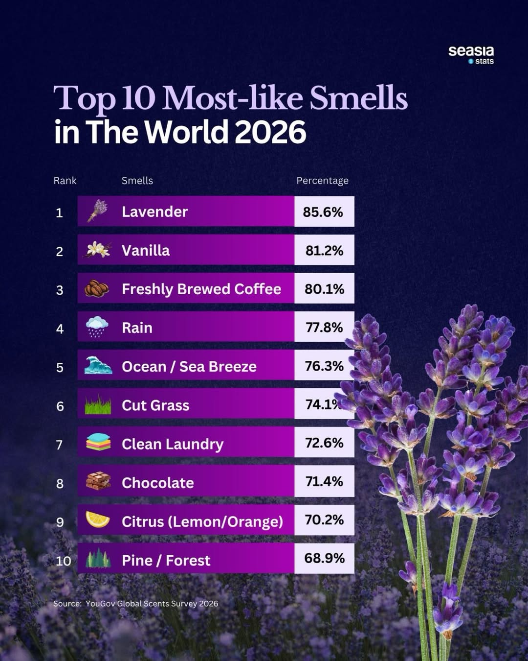 The Most-Liked Scents in the World
