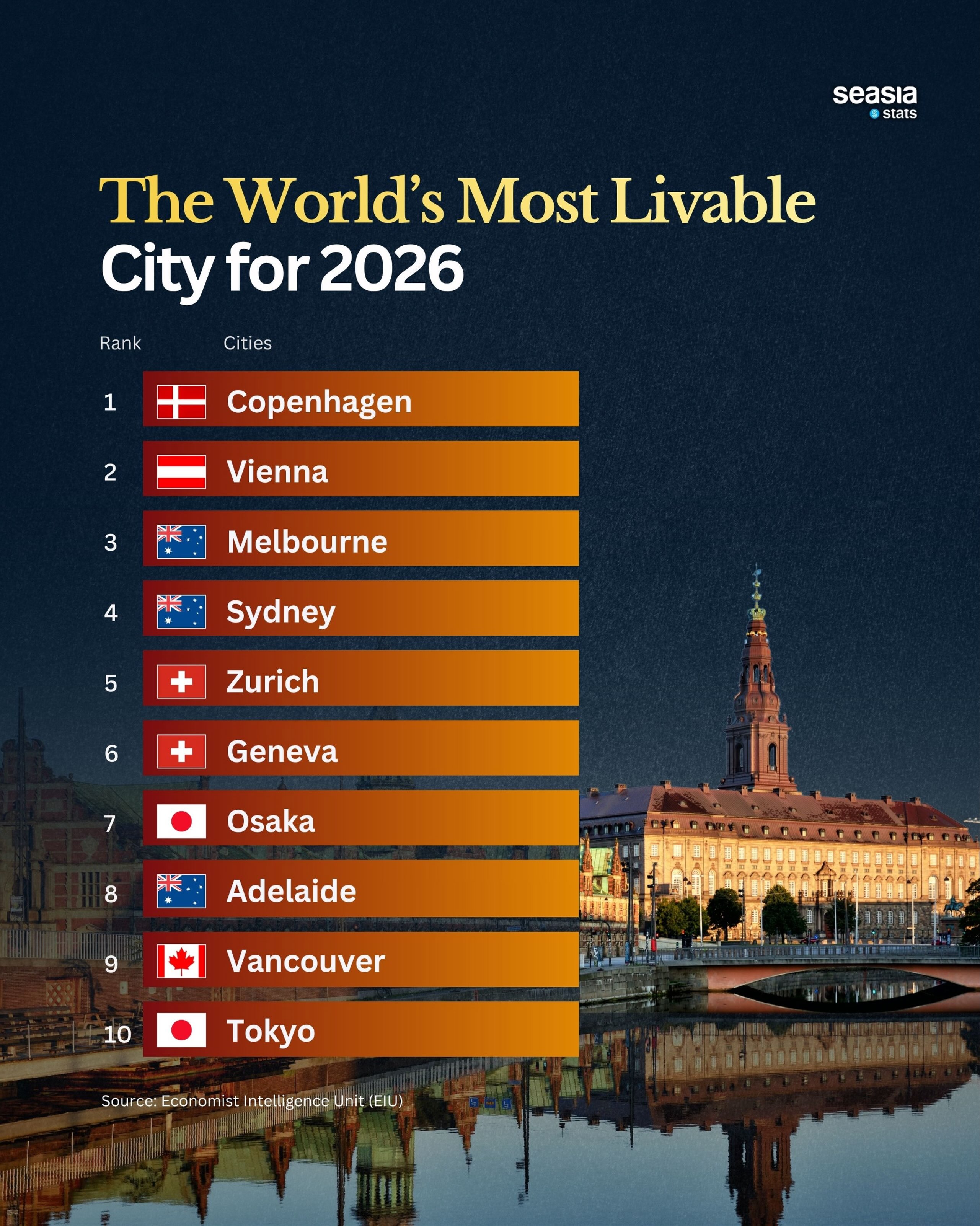 The Most Livable Cities in the World