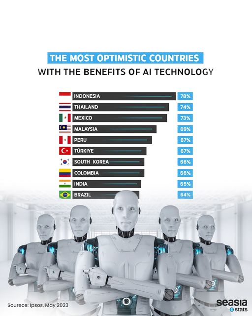 The Most Optimistic Countries with the Benefits of AI Technology