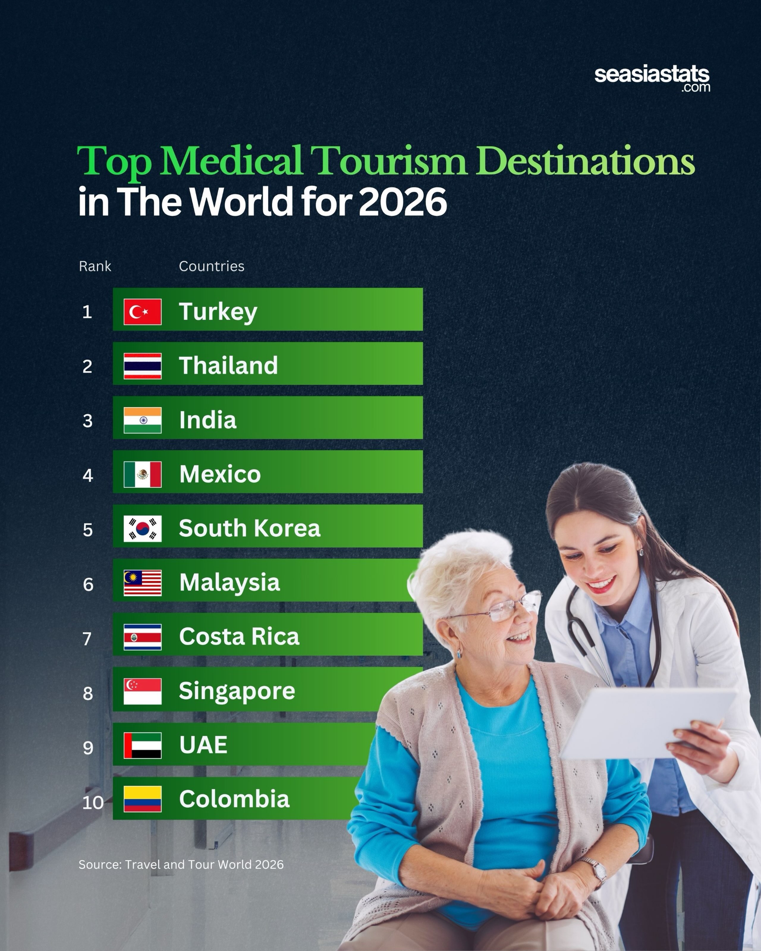 The Most Popular Destinations for Medical Tourism in 2026