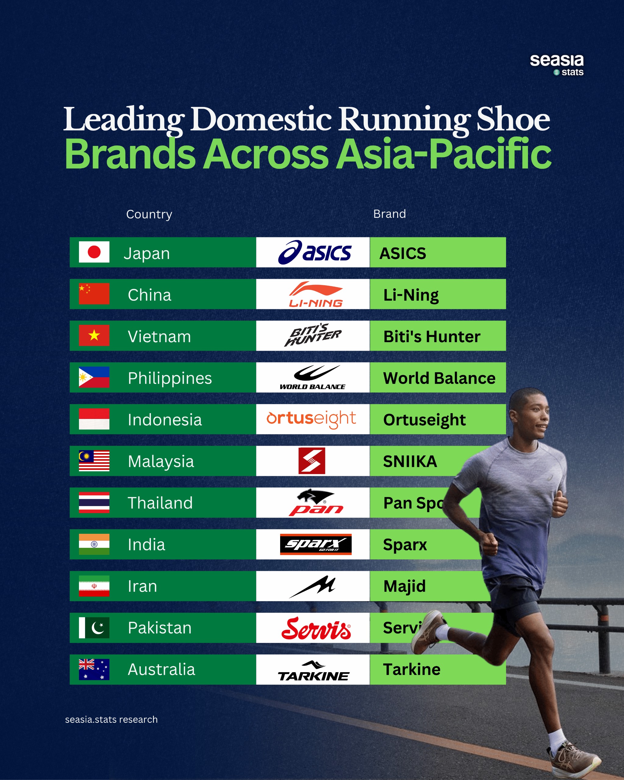 The Most Popular Domestic Running Shoe Brands in Asia-Pacific
