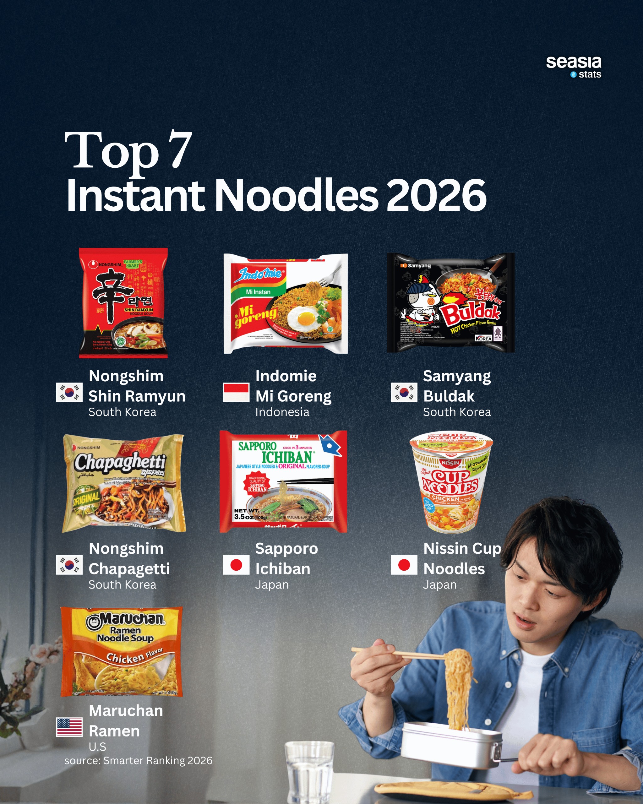 The Most Popular Instant Noodles of 2026