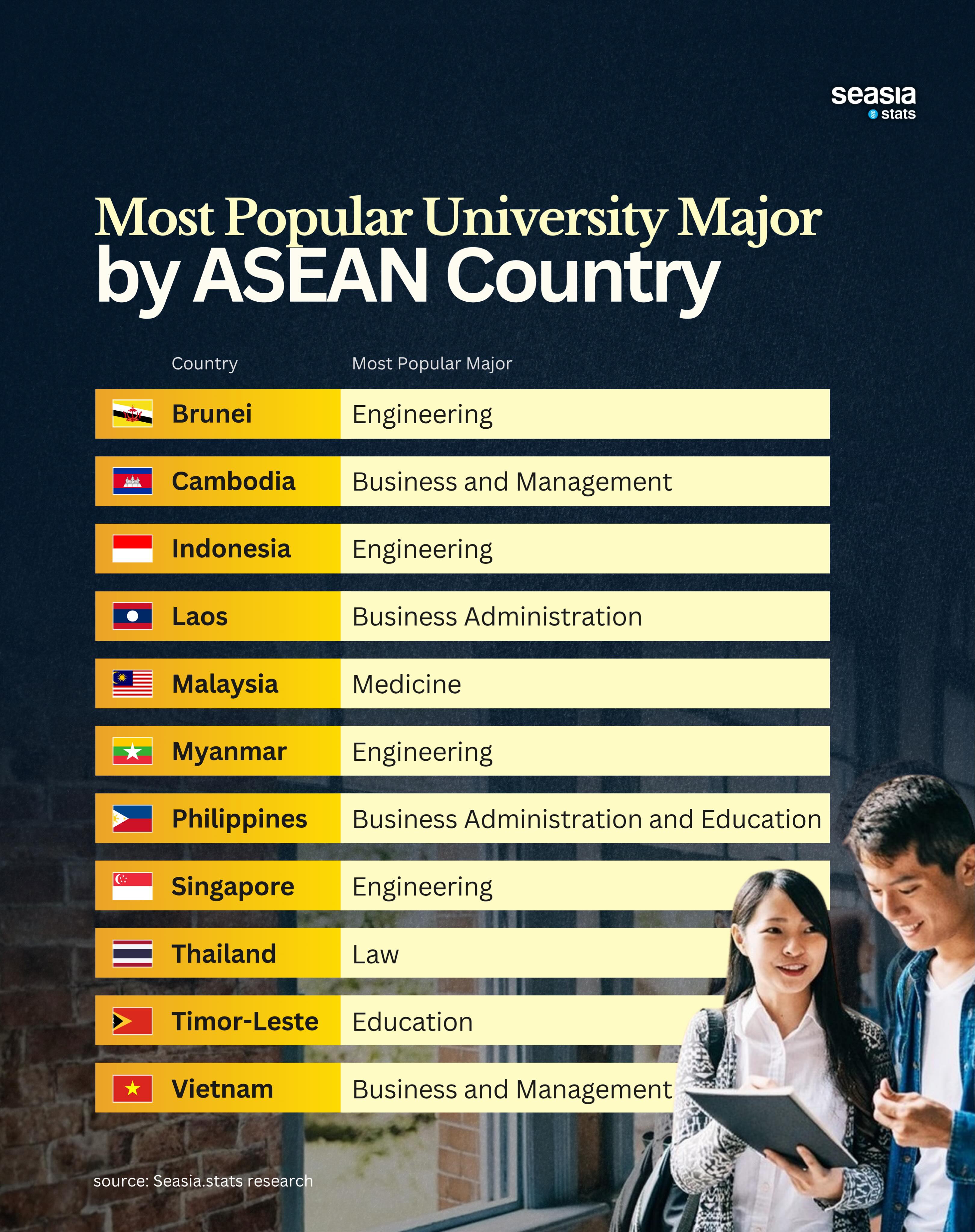 The Most Popular University Majors in Southeast Asia