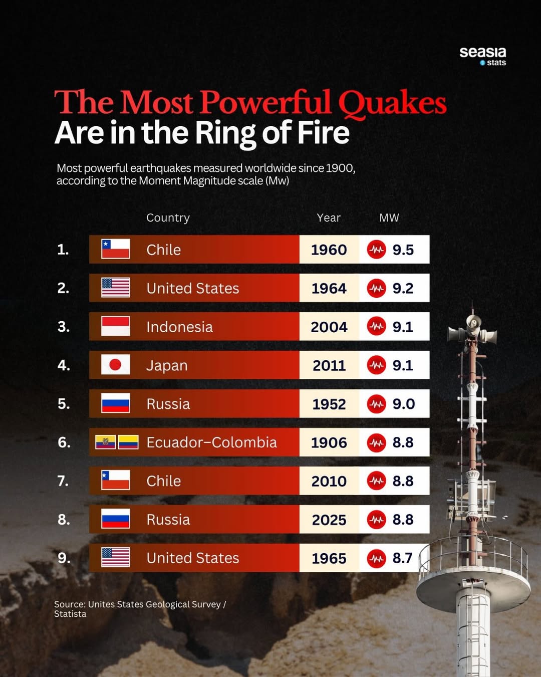 The Most Powerful Earthquakes Ever Recorded, All Inside the Ring of Fire