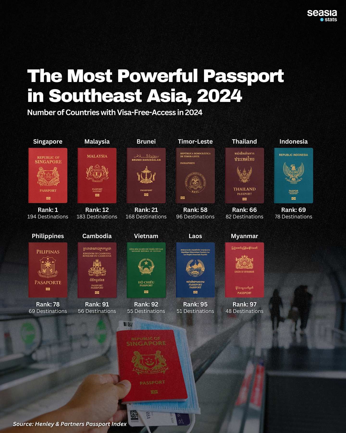 The Most Powerful Passport in Southeast Asia, 2024