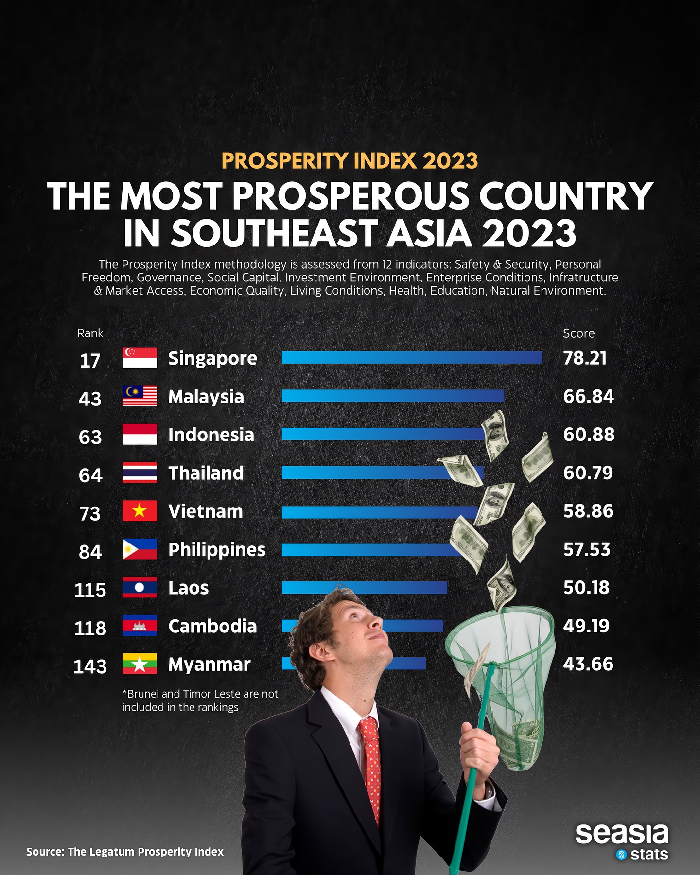The Most Prosperous Countries in Southeast Asia, 2023