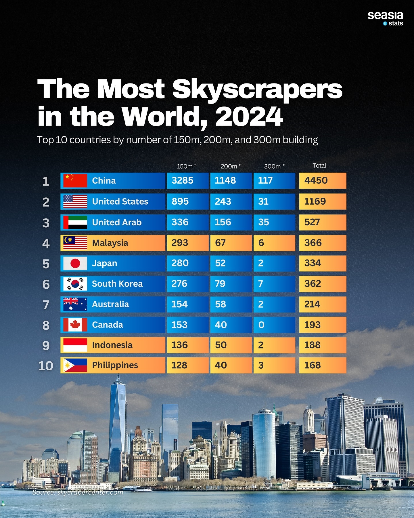 The Most Skyscrapers in the World