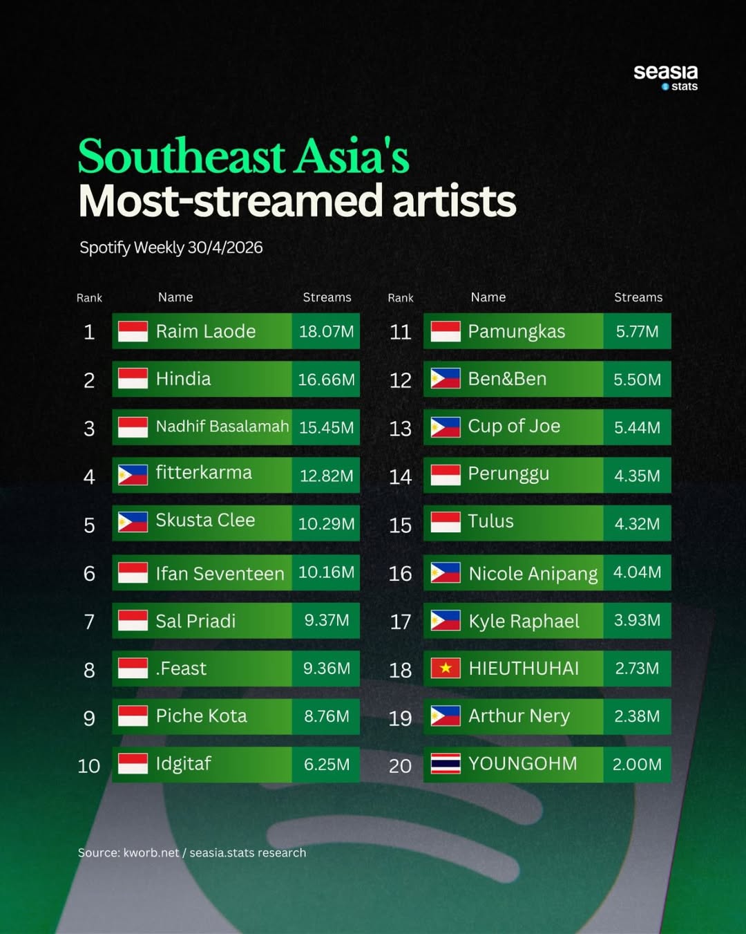 The Most Streamed Artists in Southeast Asia