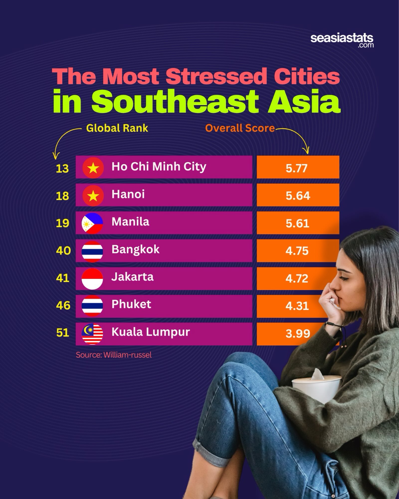 The Most Stressed Cities in Southeast Asia