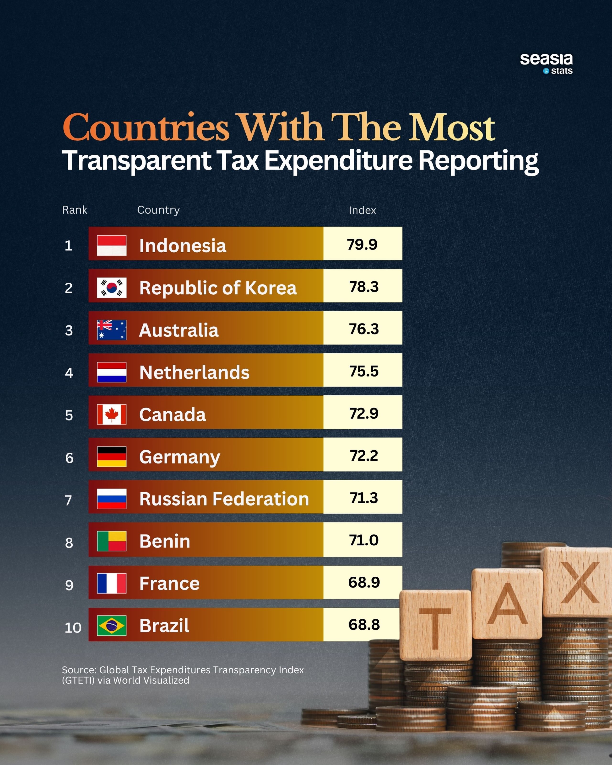 The Most Transparent Countries in Tax Expenditure Reporting