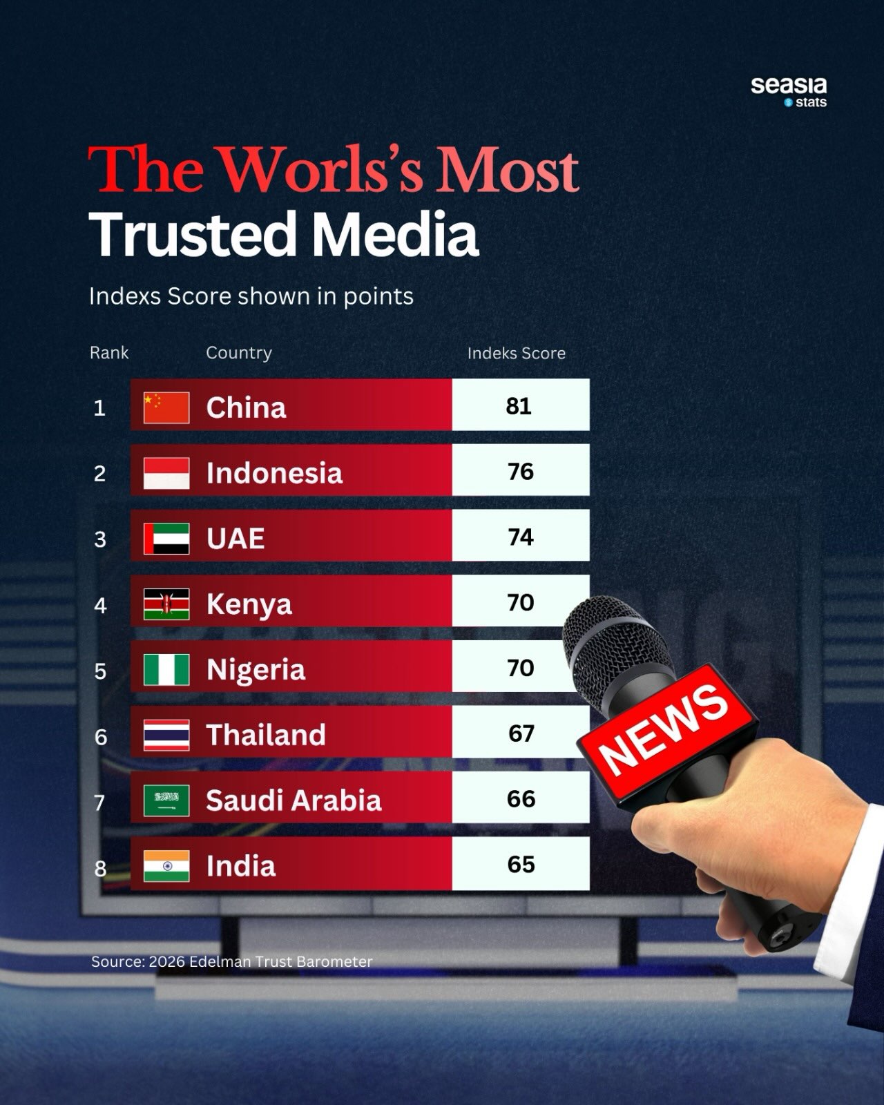 The Most Trusted Media in the World
