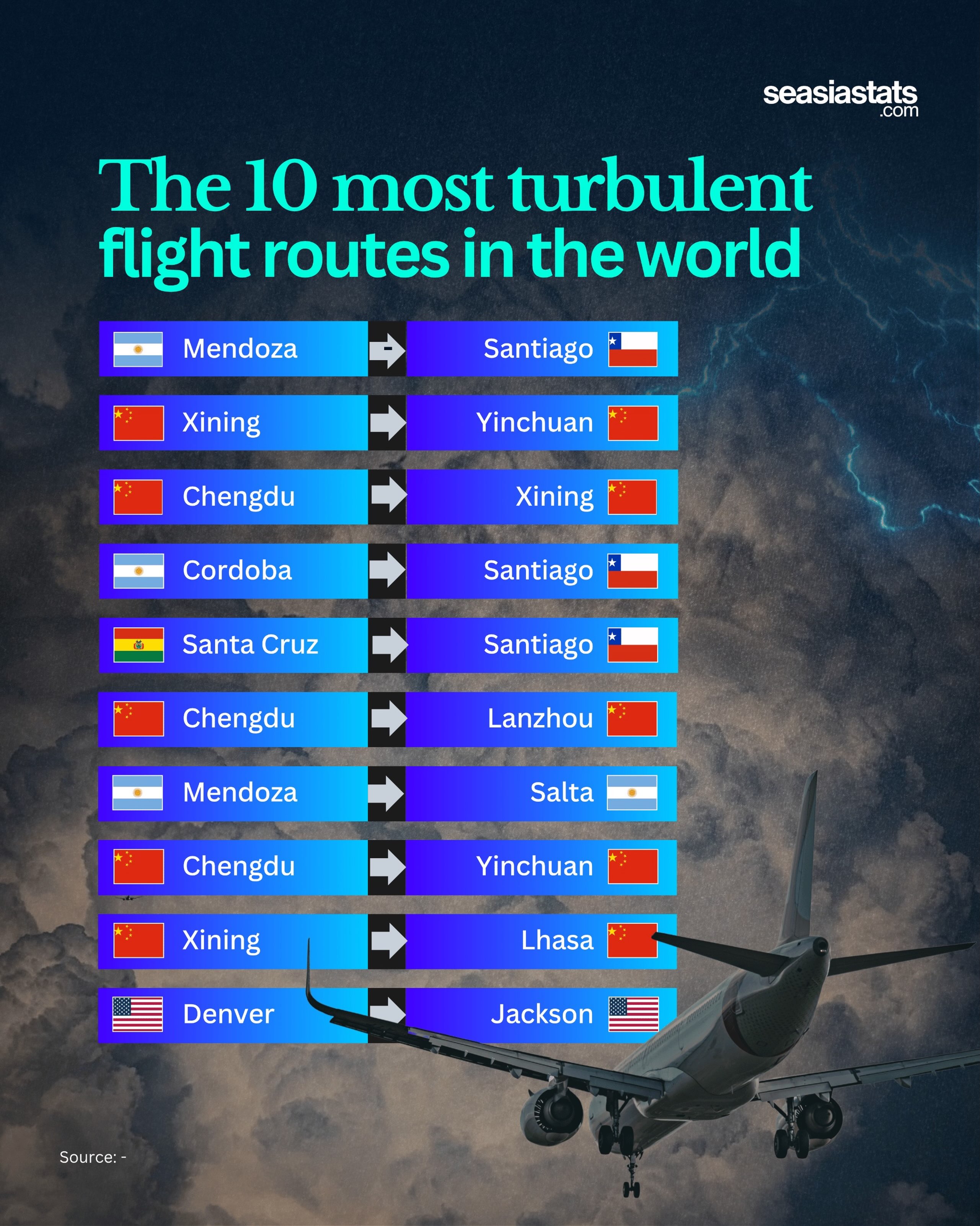 The Most Turbulent Flight Routes in the World