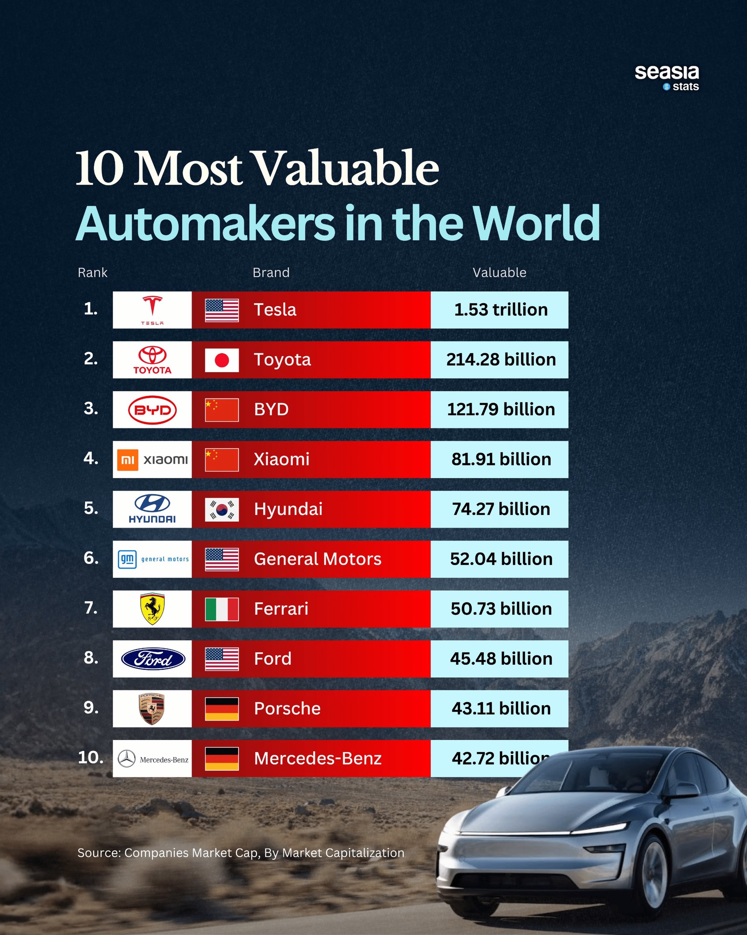 The Most Valuable Automakers in the World