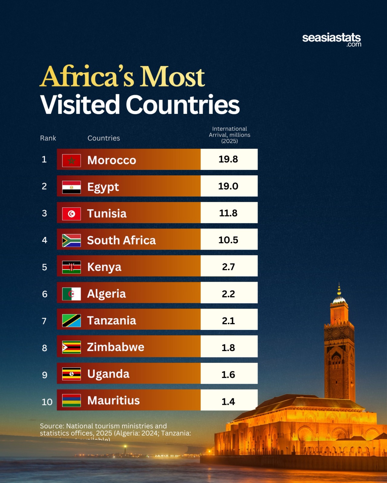 The Most Visited African Countries in 2025
