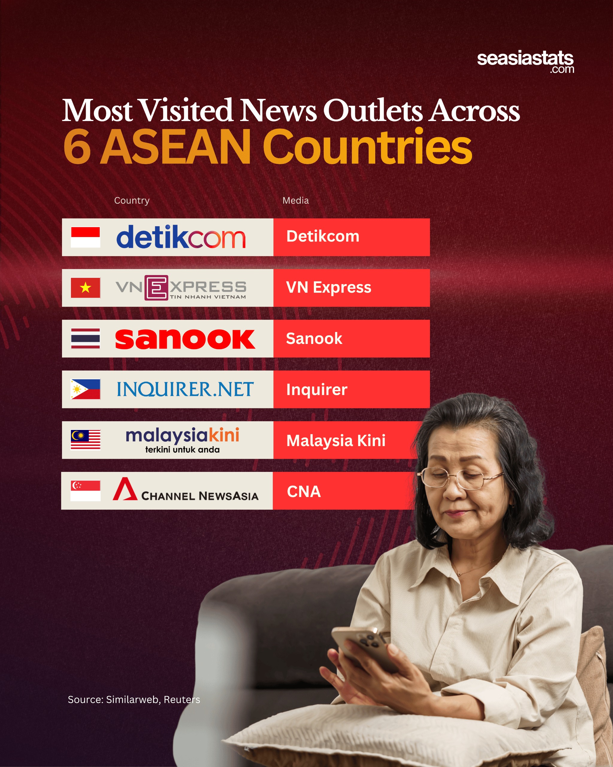 The Most Visited News Outlets in 6 Southeast Asian Countries
