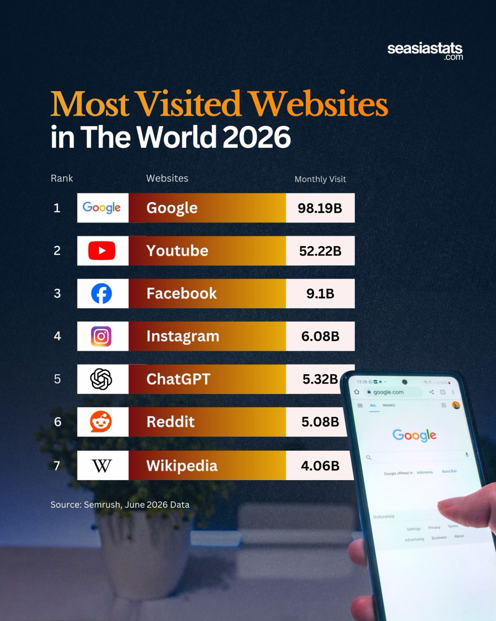 The Most Visited Websites in 2026