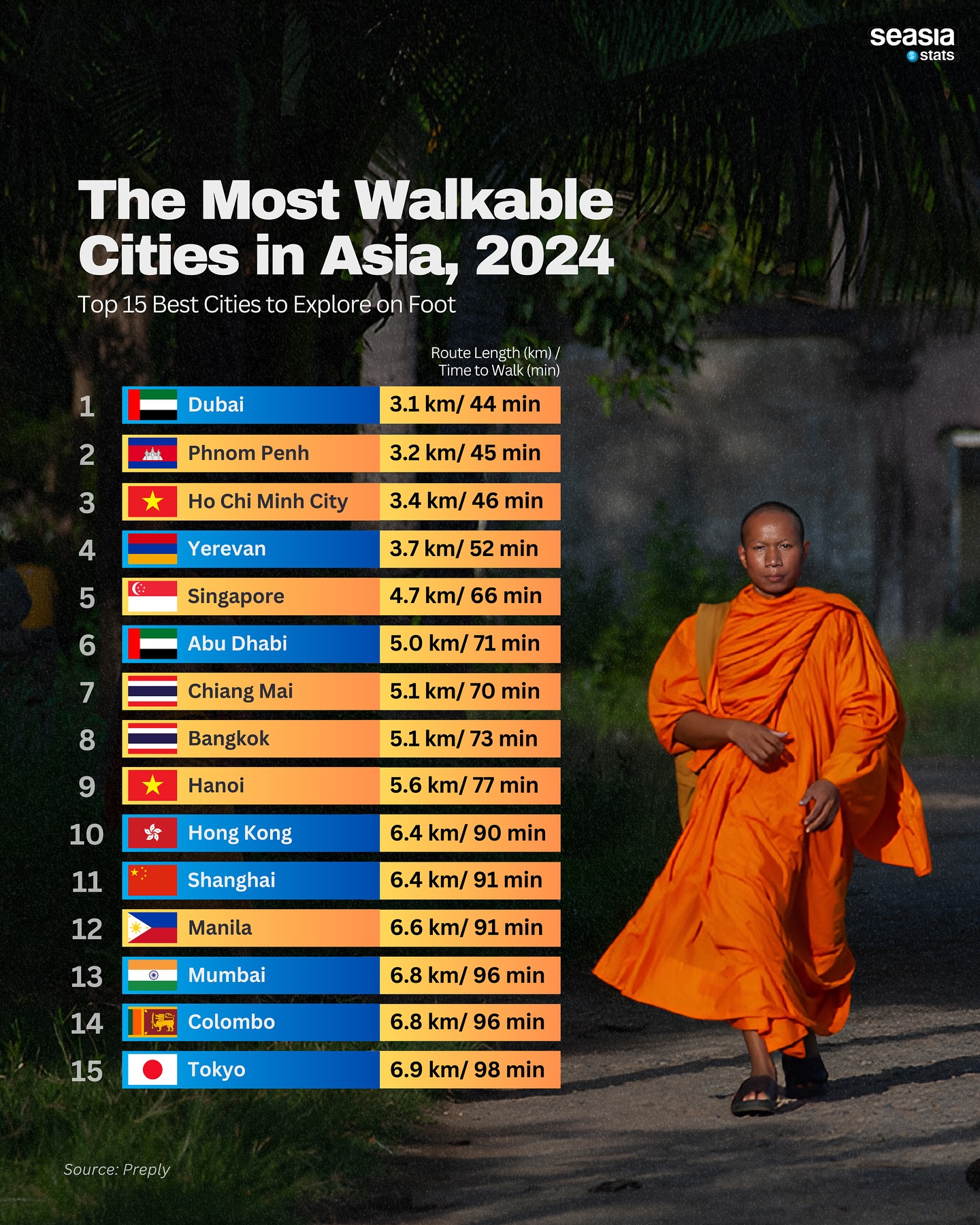 The Most Walkable Cities in Asia, 2024