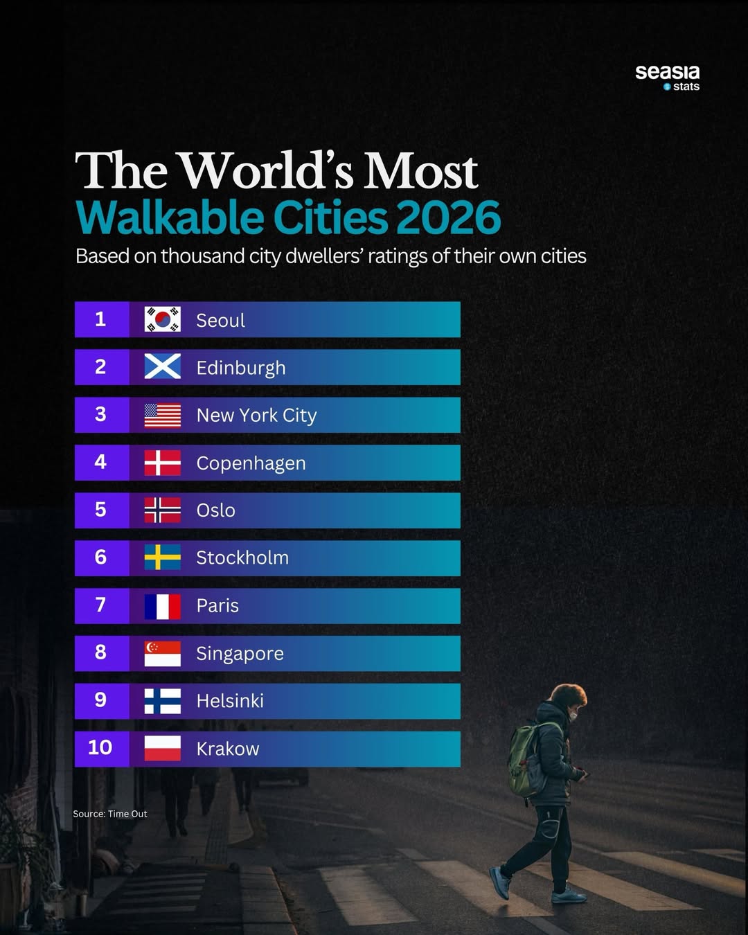 The Most Walkable Cities in the World