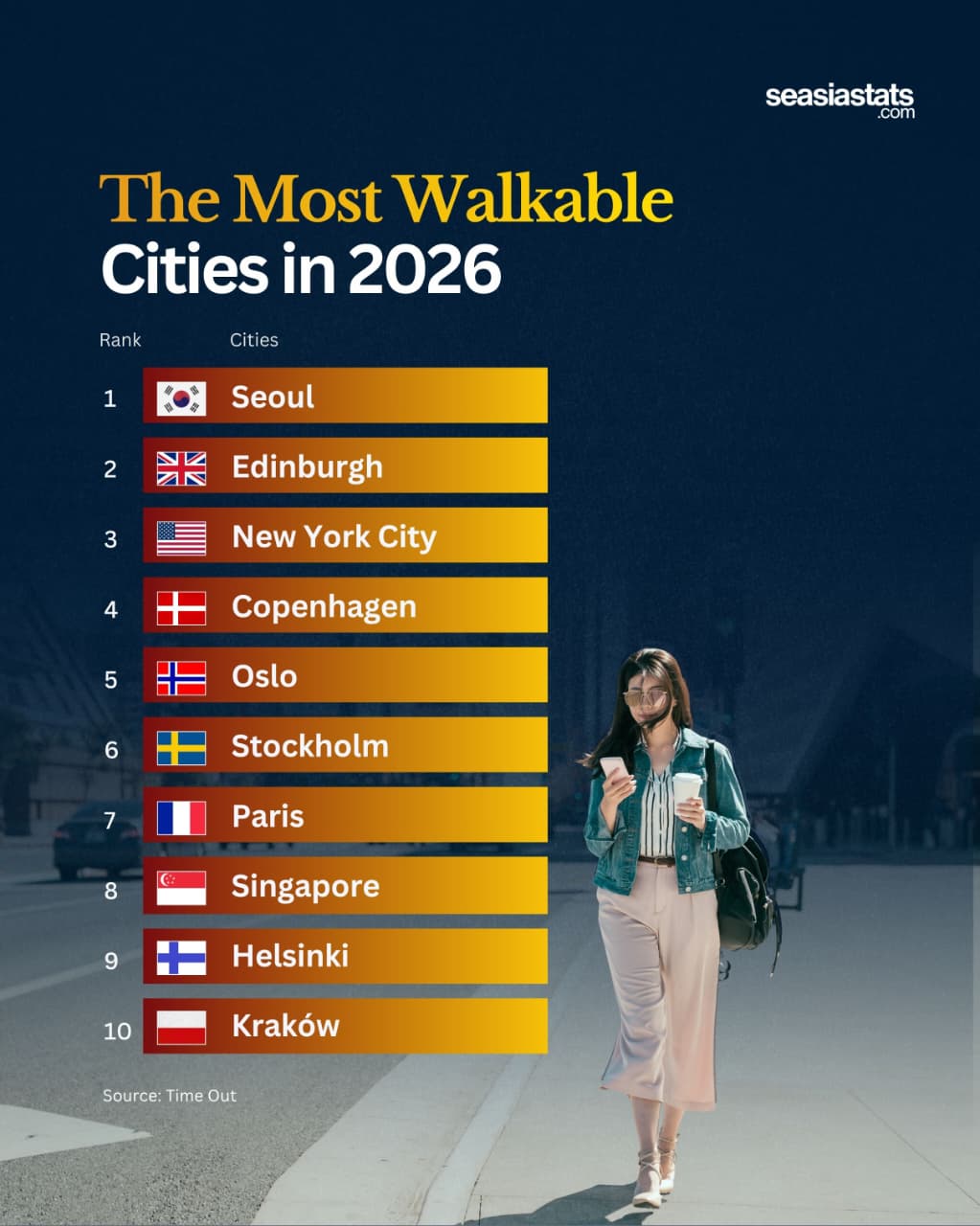 The Most Walkable Cities on Earth