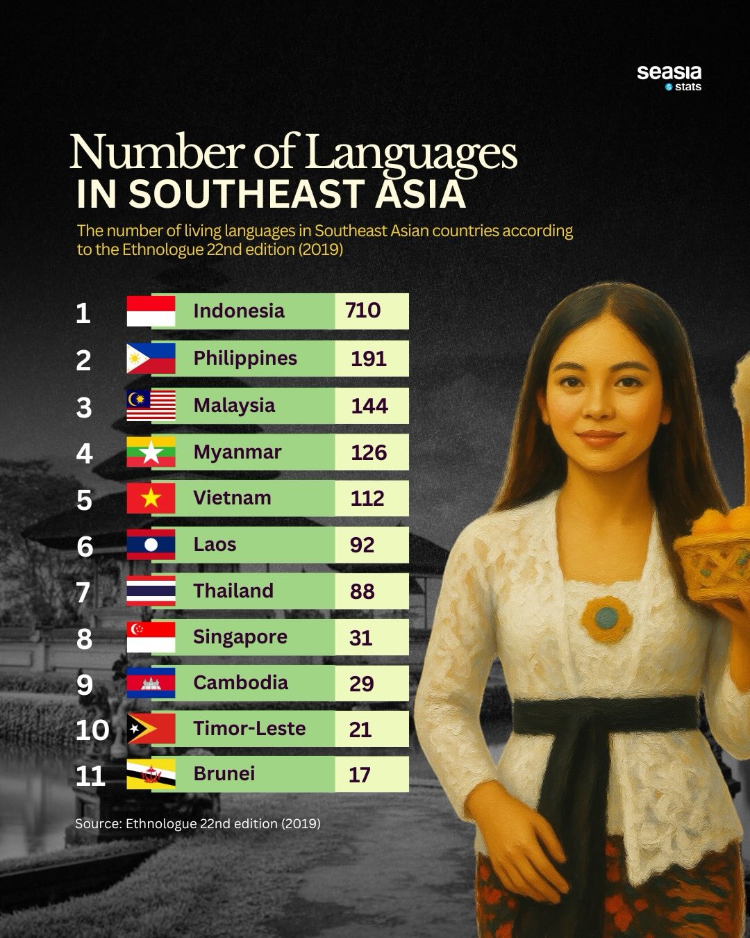 The Number Languages in Southeast Asia